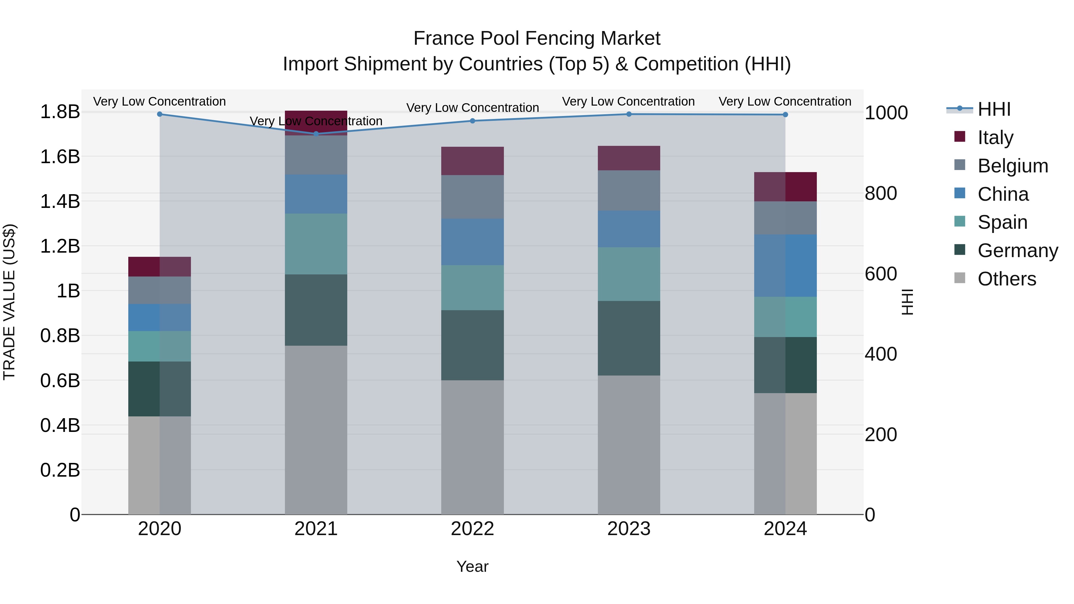 France Pool Fencing Market Top 5 Importing Countries and Market Competition (HHI) Analysis