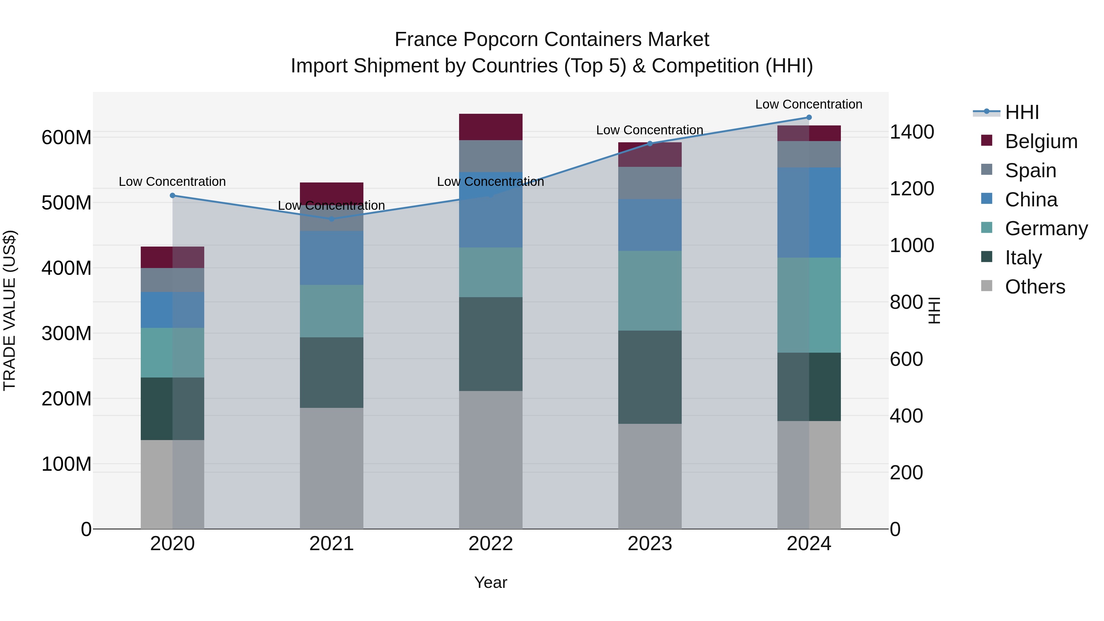 France Popcorn Containers Market Top 5 Importing Countries and Market Competition (HHI) Analysis