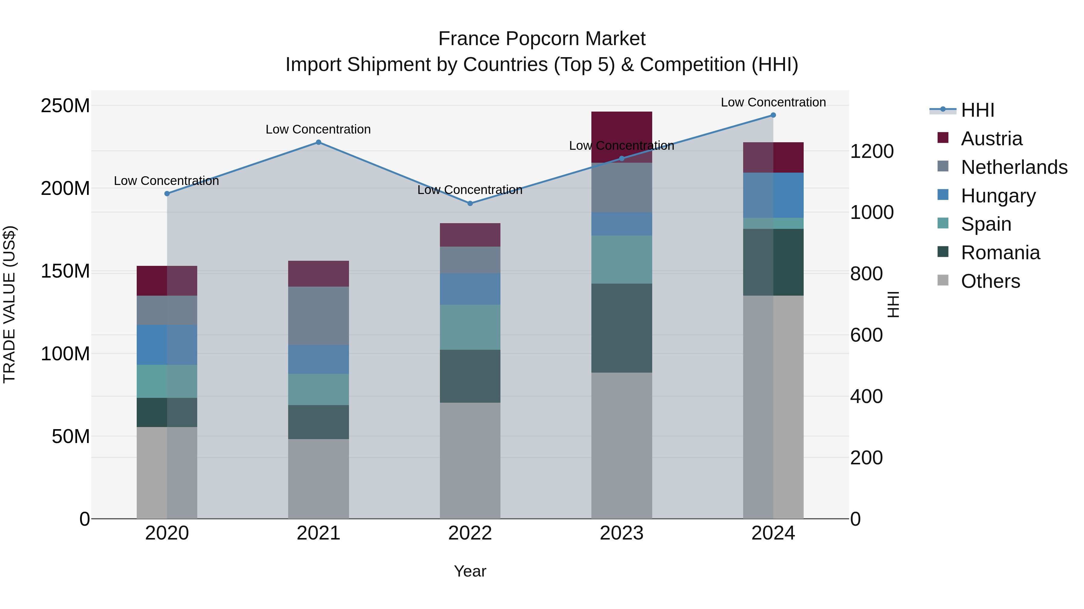 France Popcorn Market Top 5 Importing Countries and Market Competition (HHI) Analysis