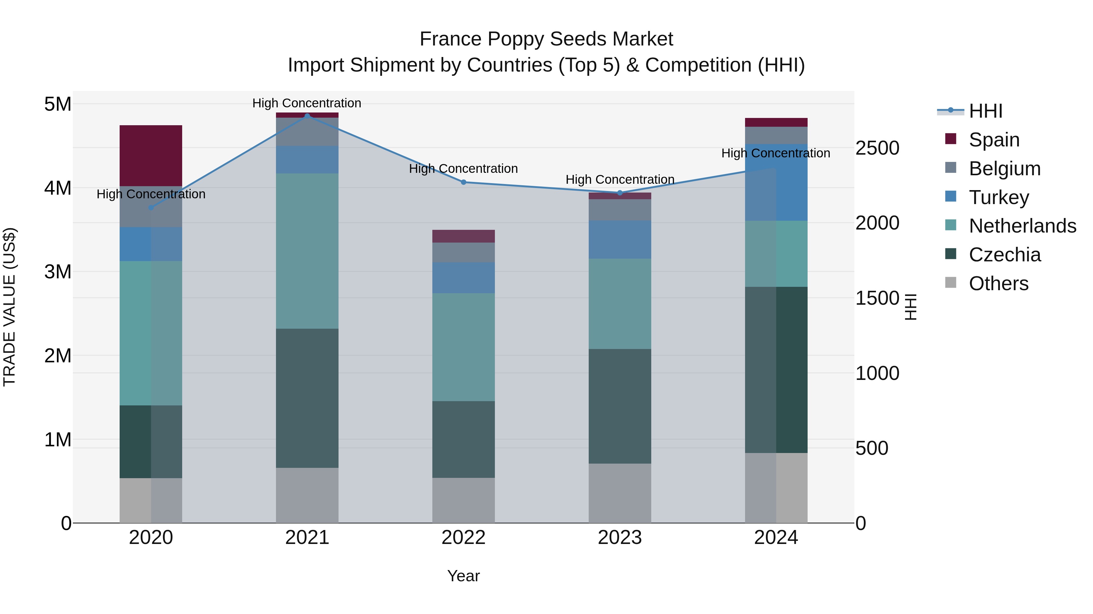 France Poppy Seeds Market Top 5 Importing Countries and Market Competition (HHI) Analysis