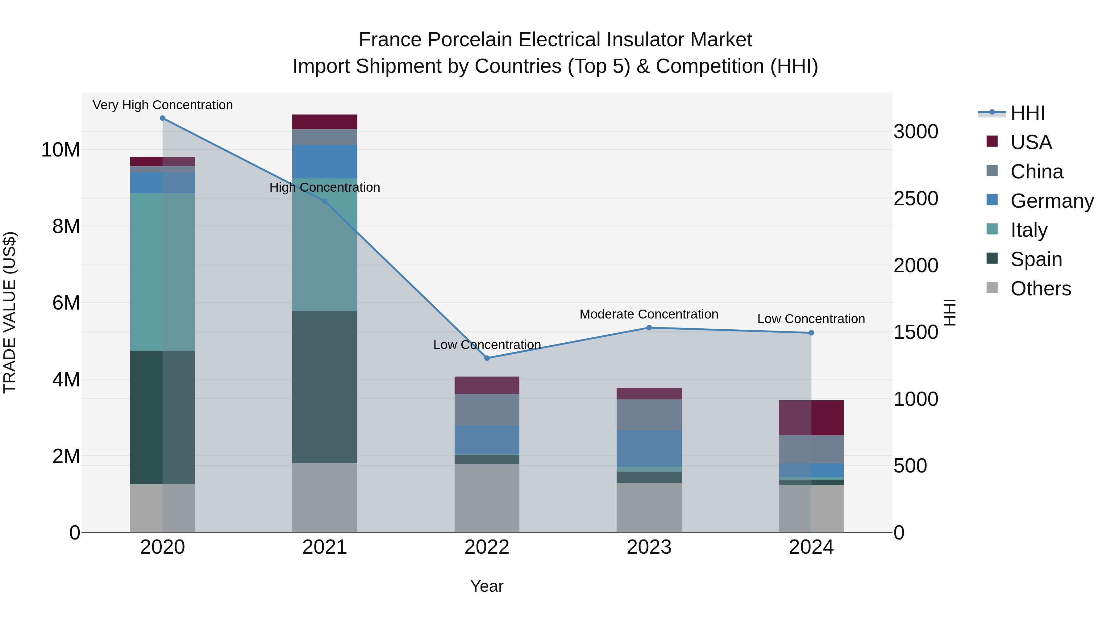 France Porcelain Electrical Insulator Market Top 5 Importing Countries and Market Competition (HHI) Analysis