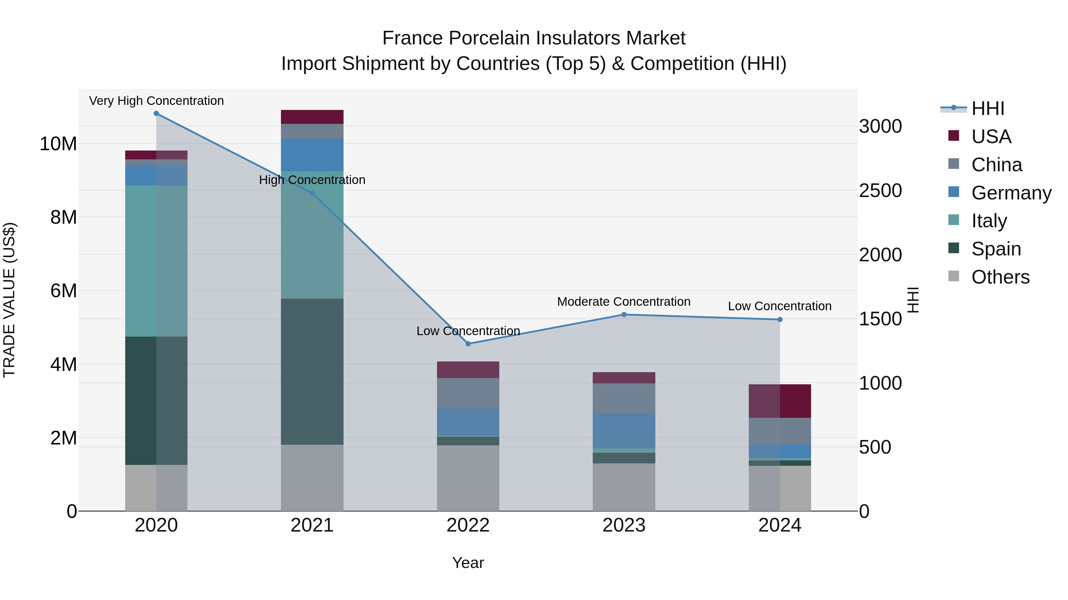 France Porcelain Insulators Market Top 5 Importing Countries and Market Competition (HHI) Analysis