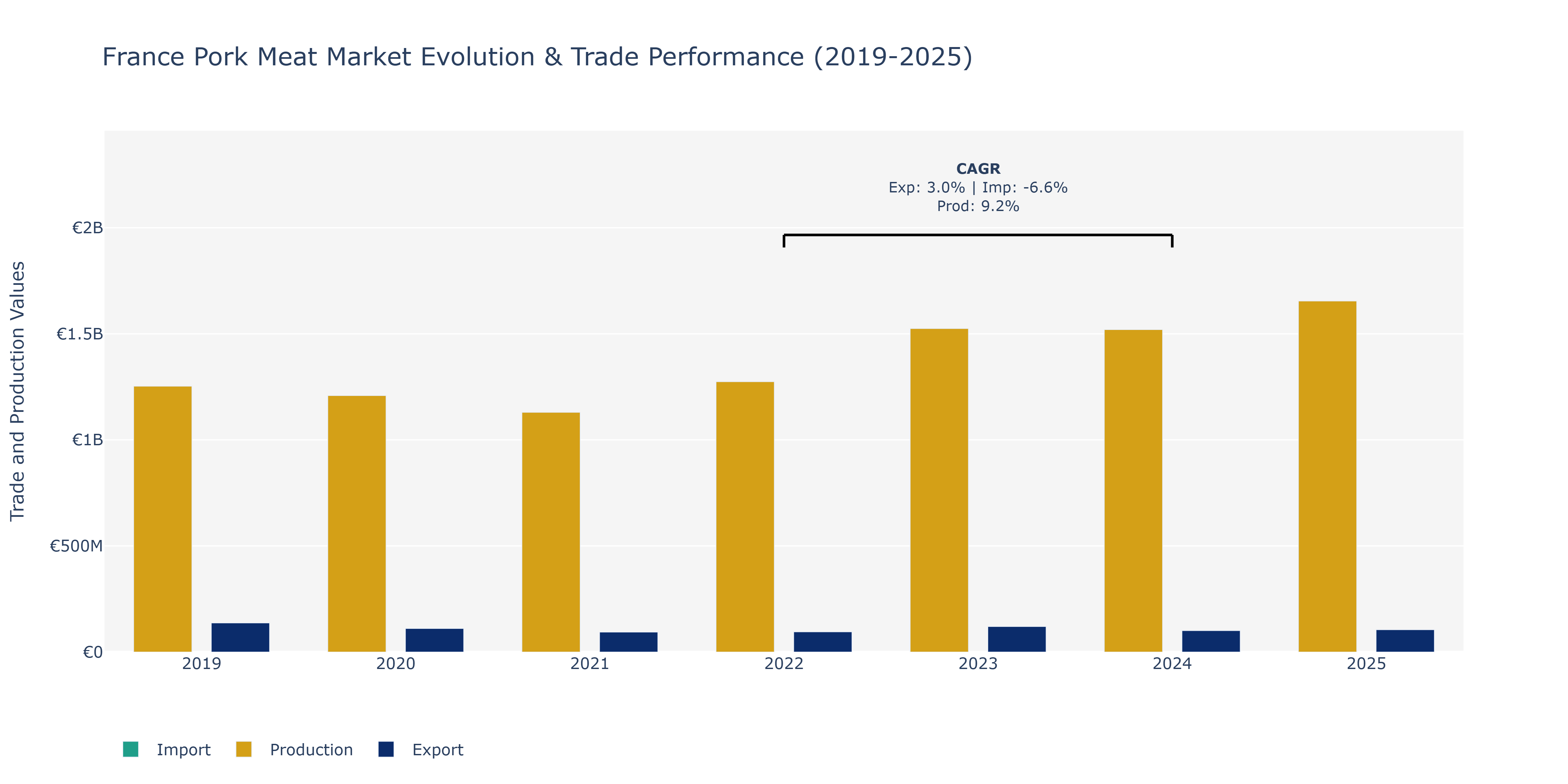 France Pork Meat Market: Production & Trade Performance (2019-2025)