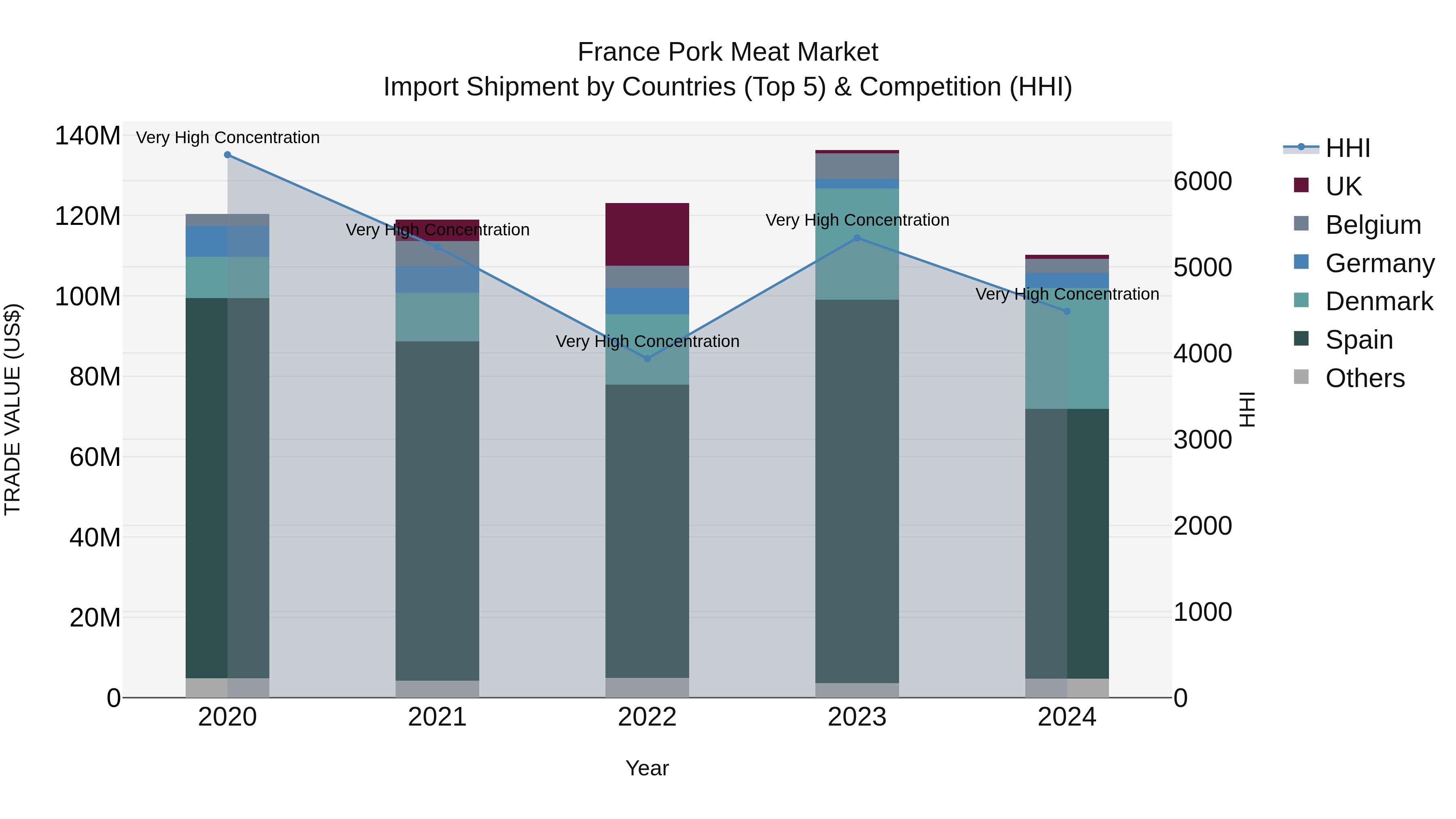 France Pork Meat Market Top 5 Importing Countries and Market Competition (HHI) Analysis