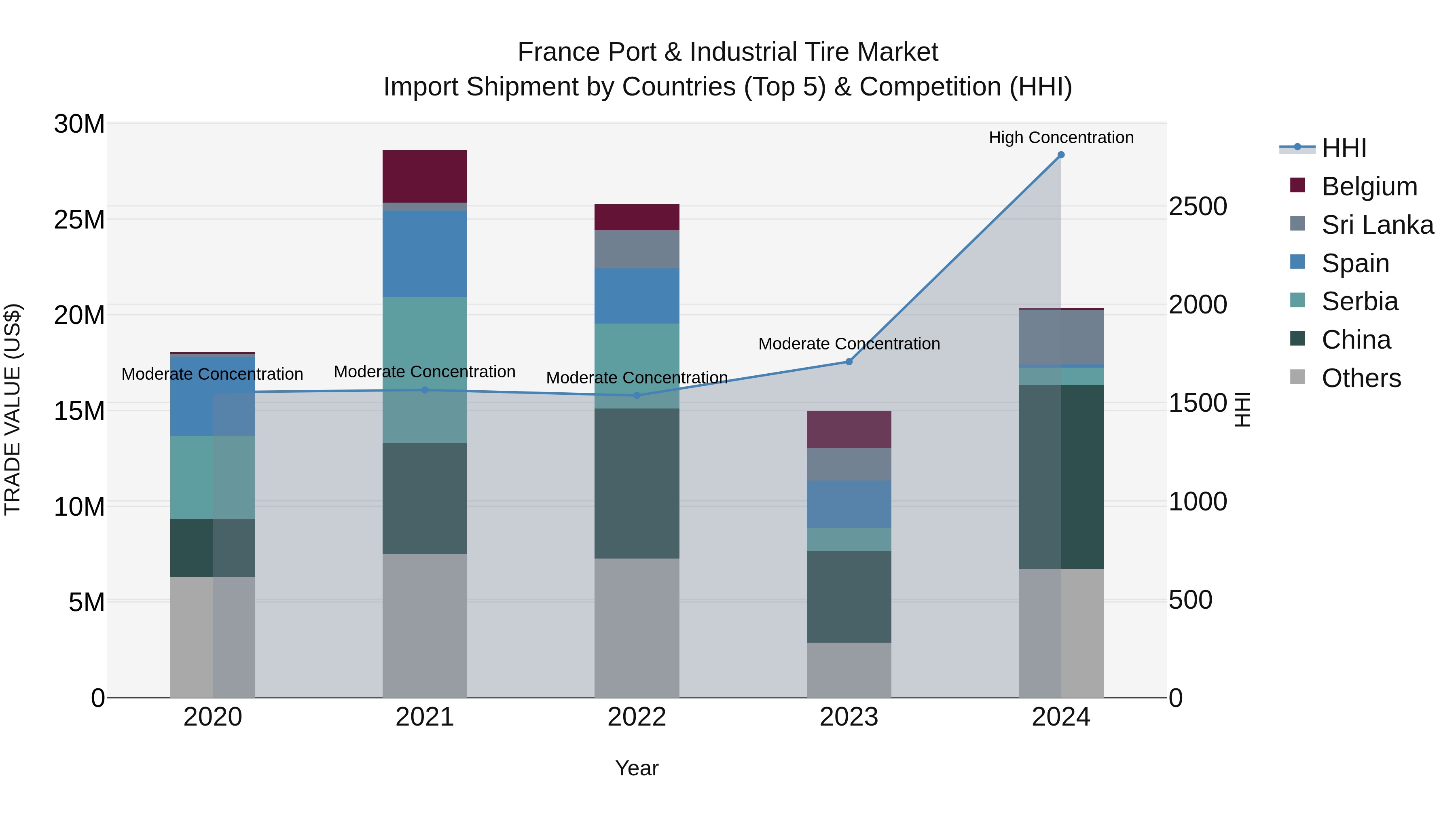 France Port & Industrial Tire Market Top 5 Importing Countries and Market Competition (HHI) Analysis