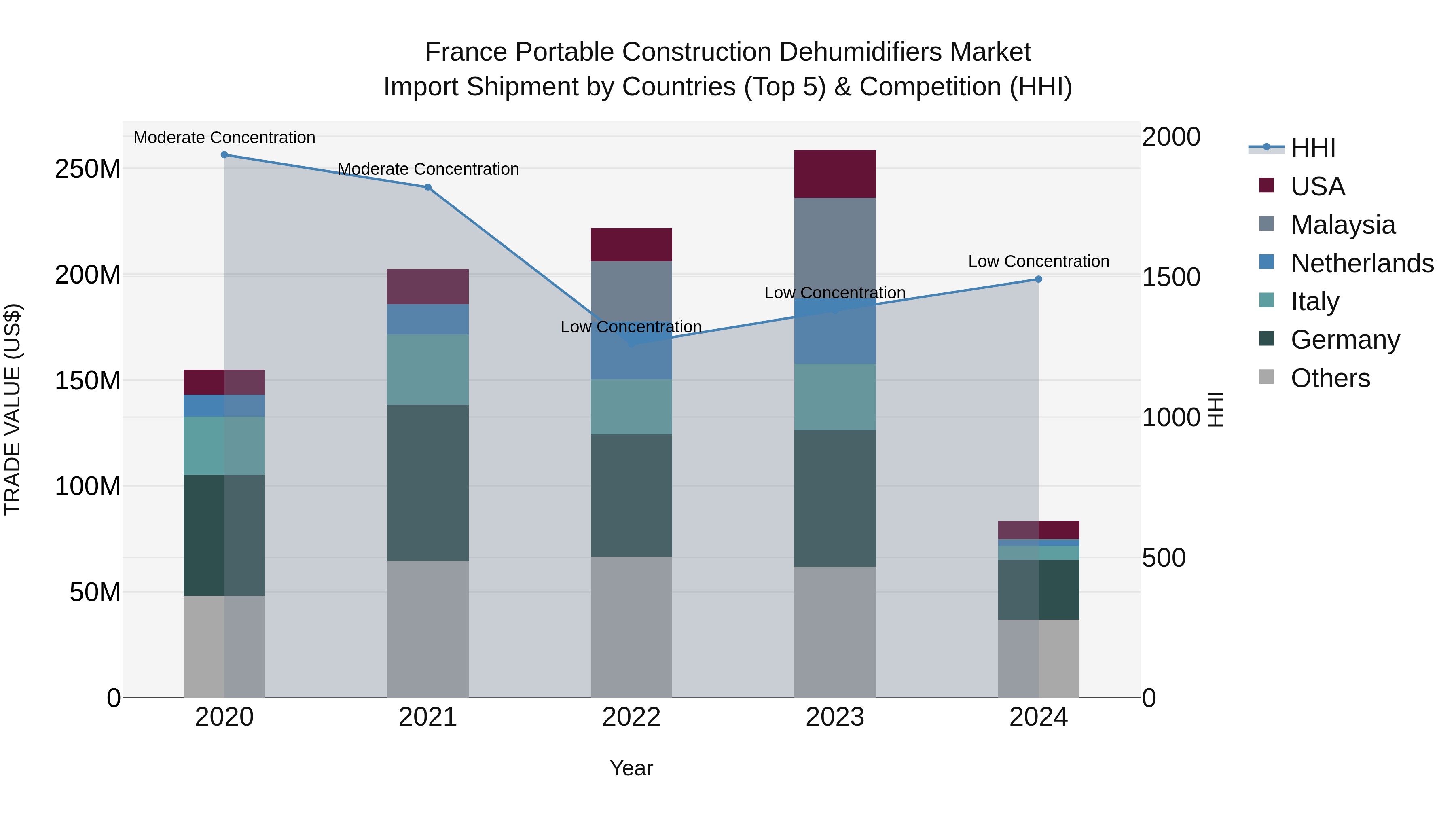 France Portable Construction Dehumidifiers Market Top 5 Importing Countries and Market Competition (HHI) Analysis