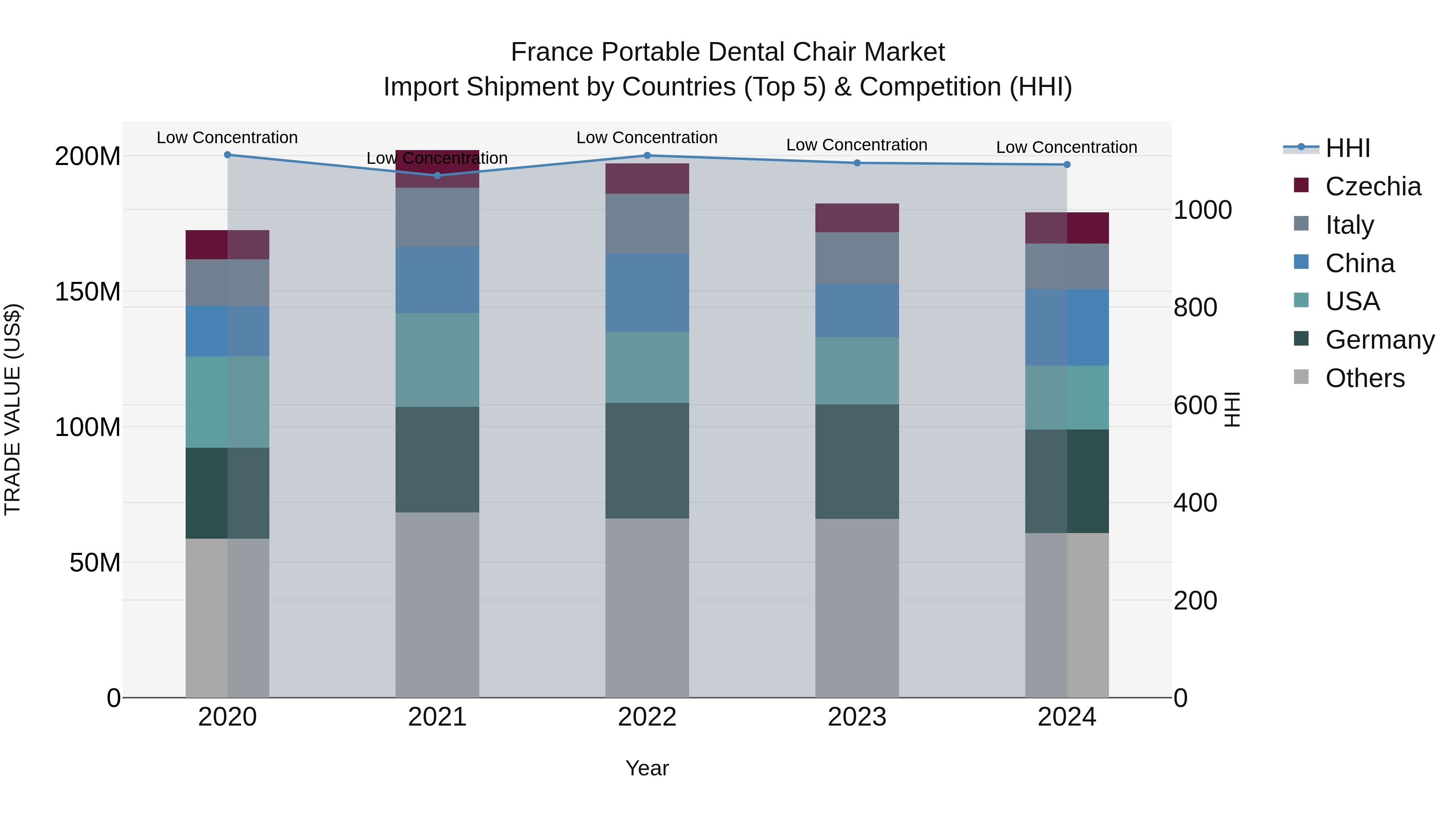 France Portable Dental Chair Market Top 5 Importing Countries and Market Competition (HHI) Analysis