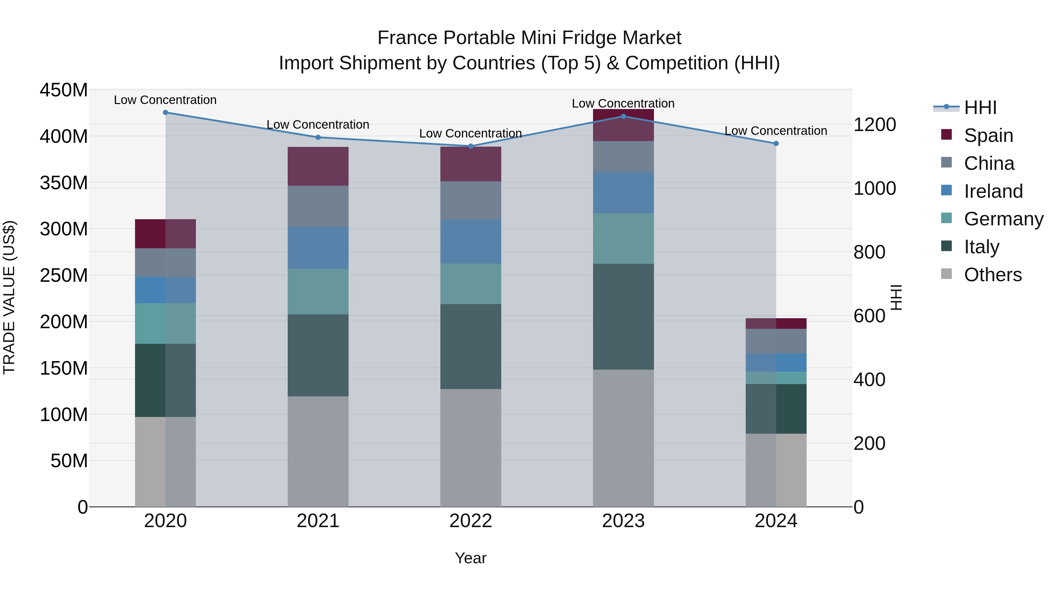 France Portable Mini Fridge Market Top 5 Importing Countries and Market Competition (HHI) Analysis