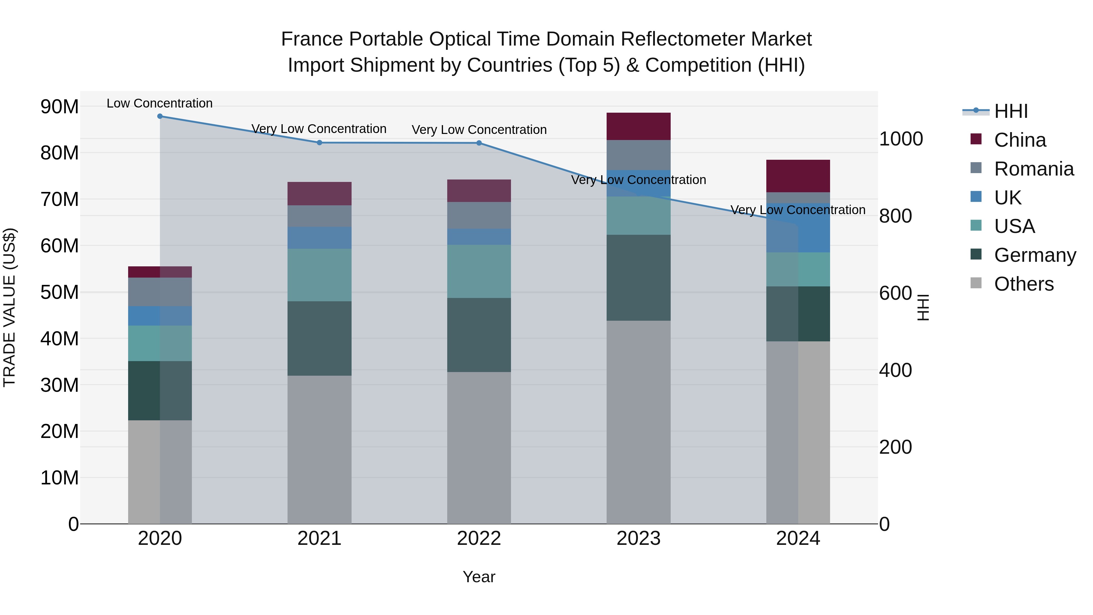 France Portable Optical Time Domain Reflectometer Market Top 5 Importing Countries and Market Competition (HHI) Analysis