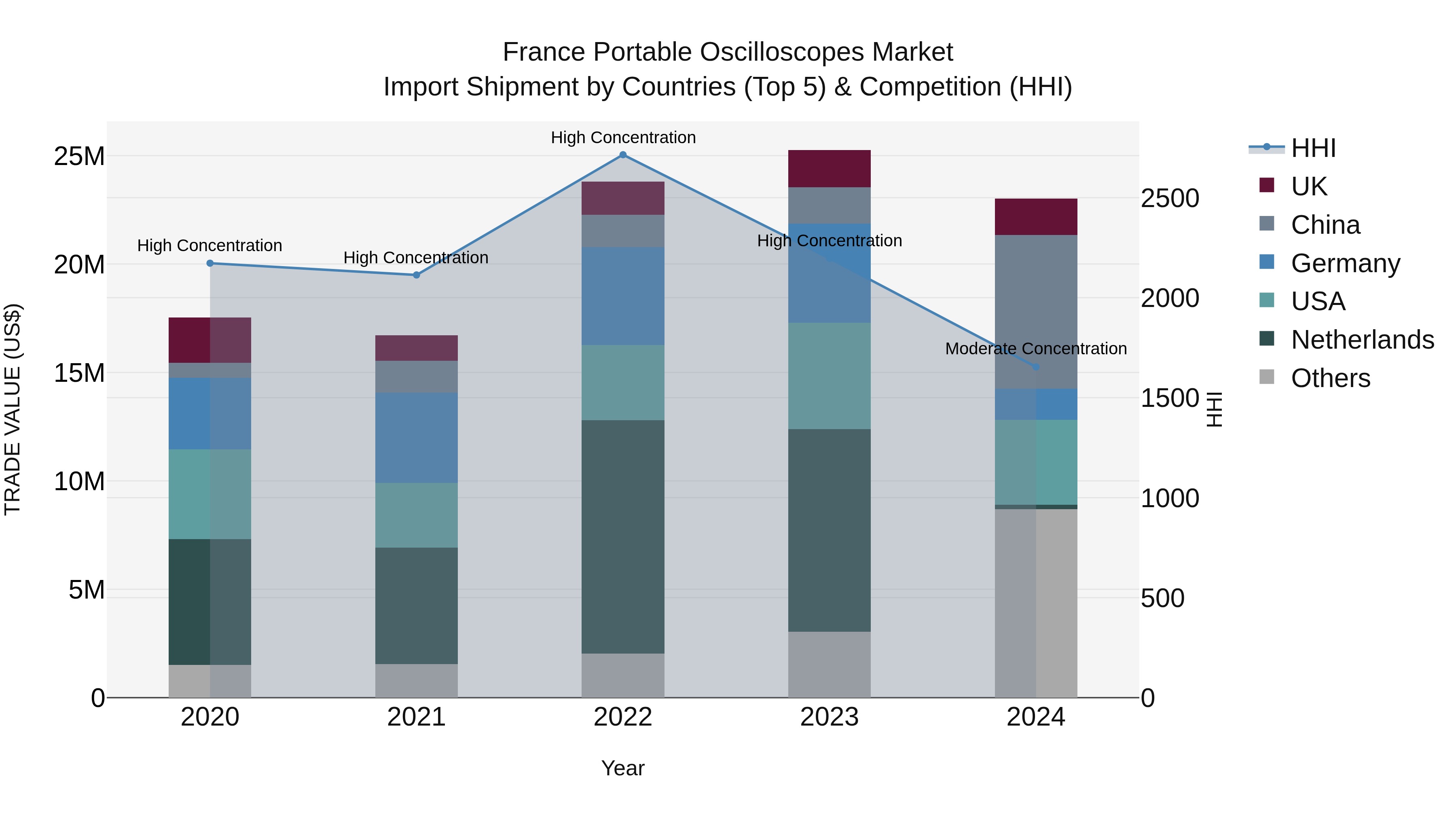France Portable Oscilloscopes Market Top 5 Importing Countries and Market Competition (HHI) Analysis