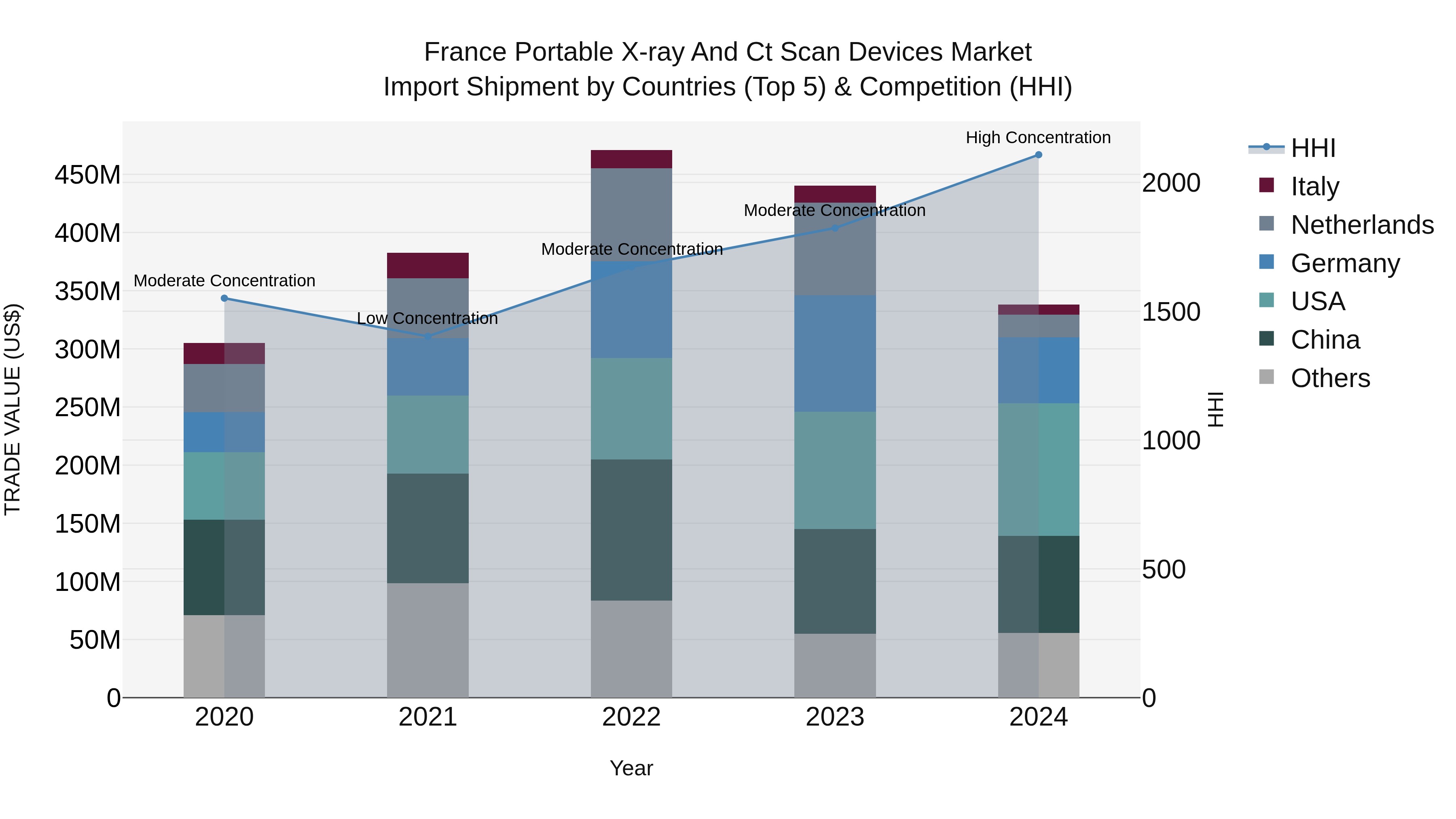 France Portable X-ray and Ct Scan Devices Market Top 5 Importing Countries and Market Competition (HHI) Analysis