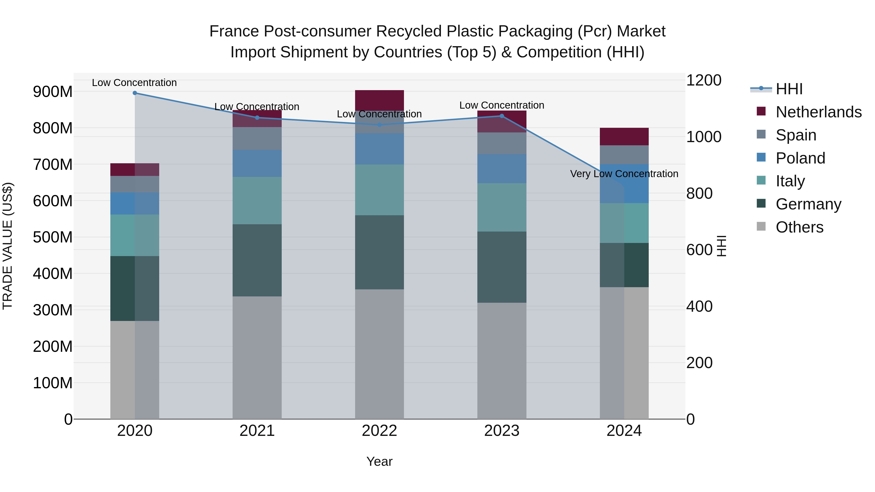 France Post-consumer Recycled Plastic Packaging (Pcr) Market Top 5 Importing Countries and Market Competition (HHI) Analysis