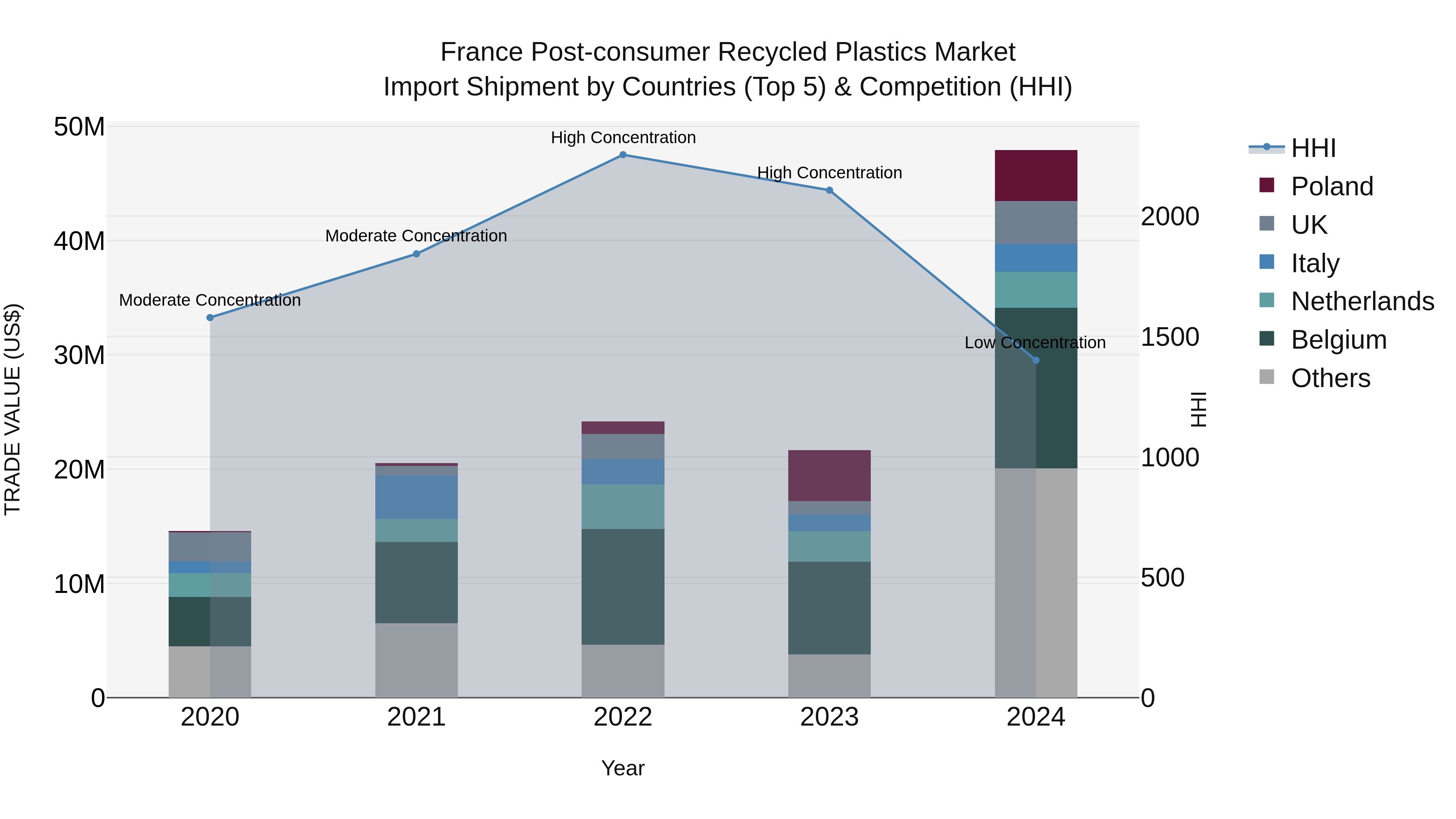 France Post-consumer Recycled Plastics Market Top 5 Importing Countries and Market Competition (HHI) Analysis