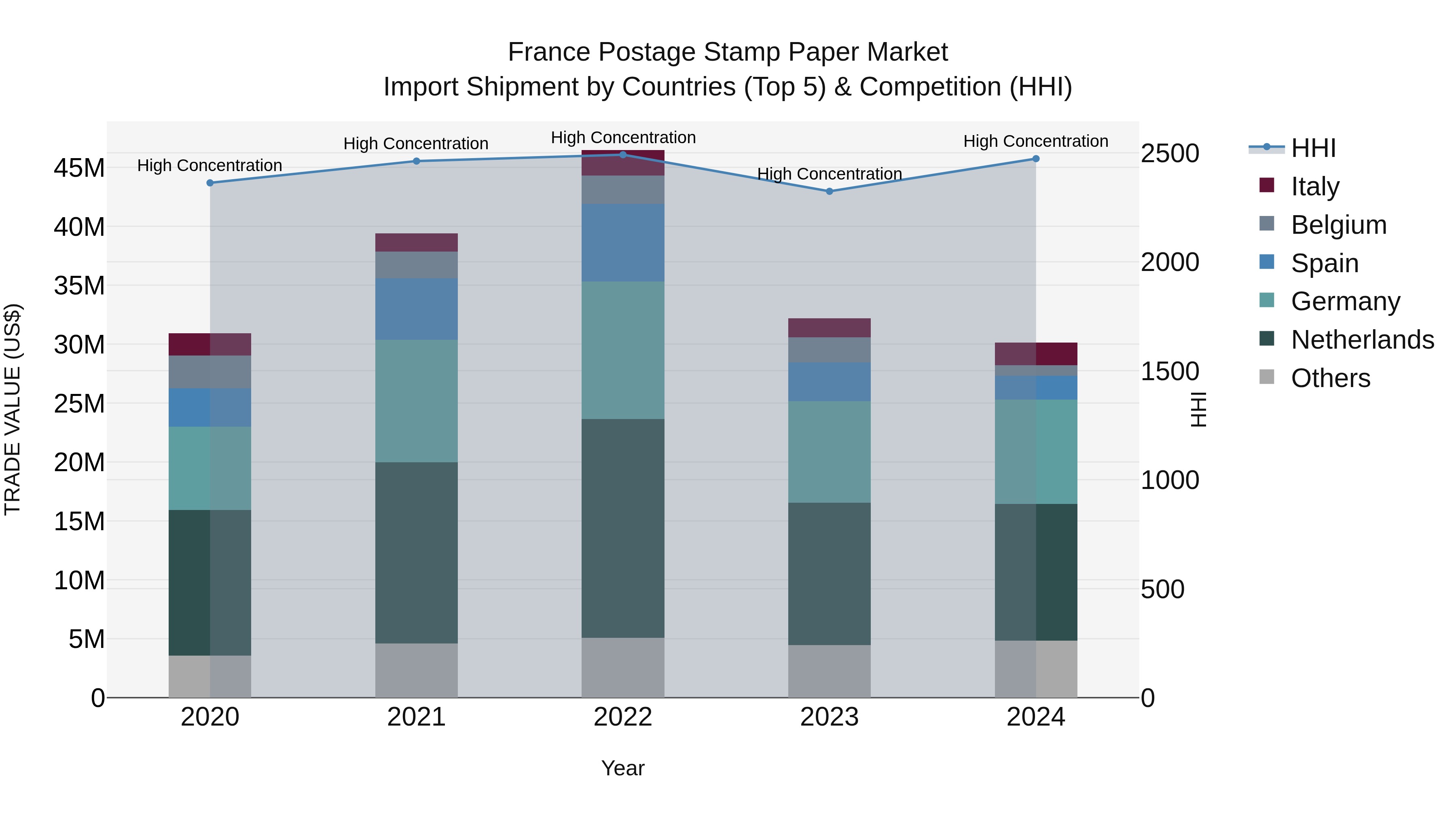 France Postage Stamp Paper Market Top 5 Importing Countries and Market Competition (HHI) Analysis