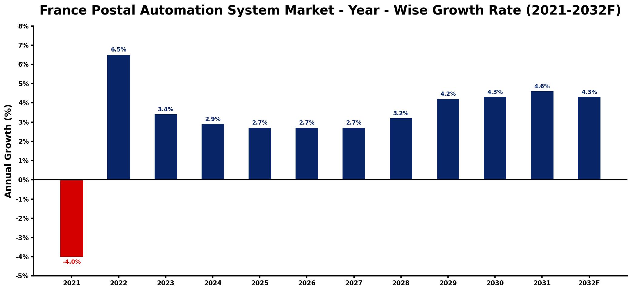 France Postal Automation System Market Year-wise Growth Rate and Key Drivers