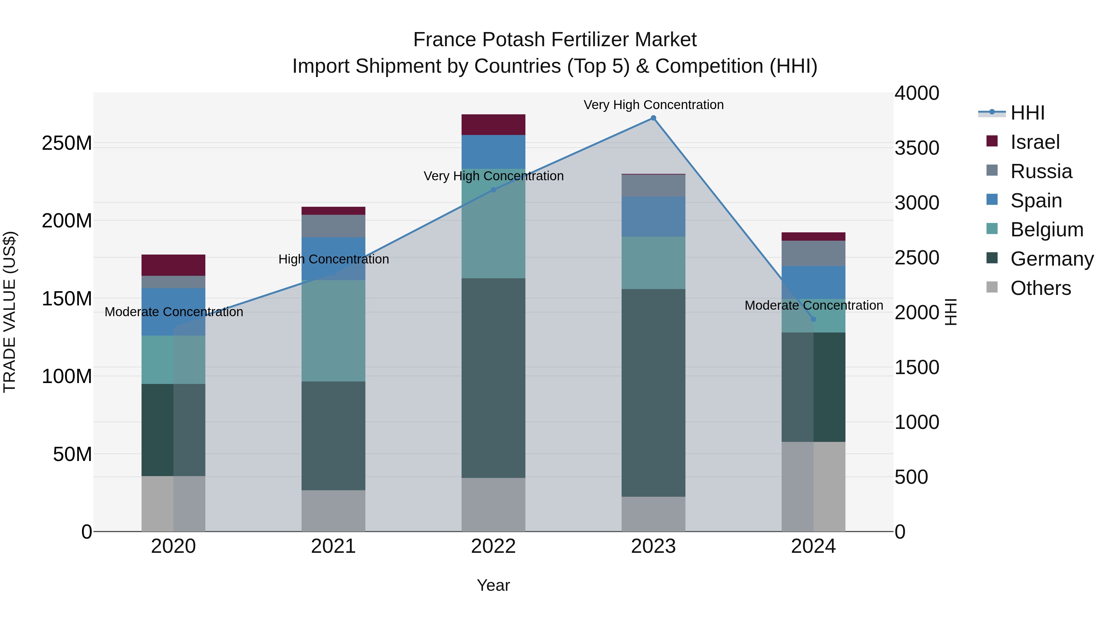 France Potash Fertilizer Market Top 5 Importing Countries and Market Competition (HHI) Analysis