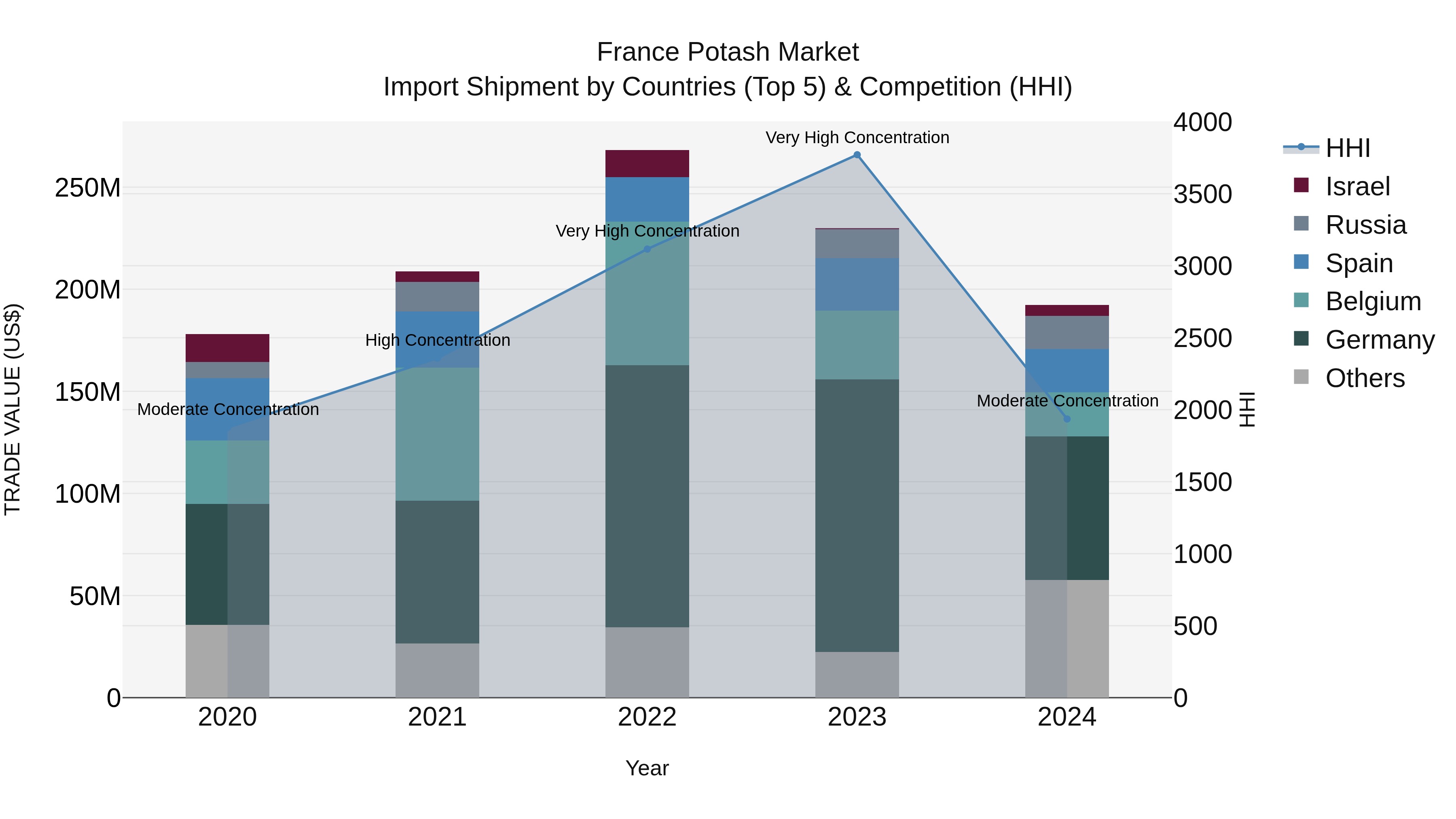 France Potash Market Top 5 Importing Countries and Market Competition (HHI) Analysis