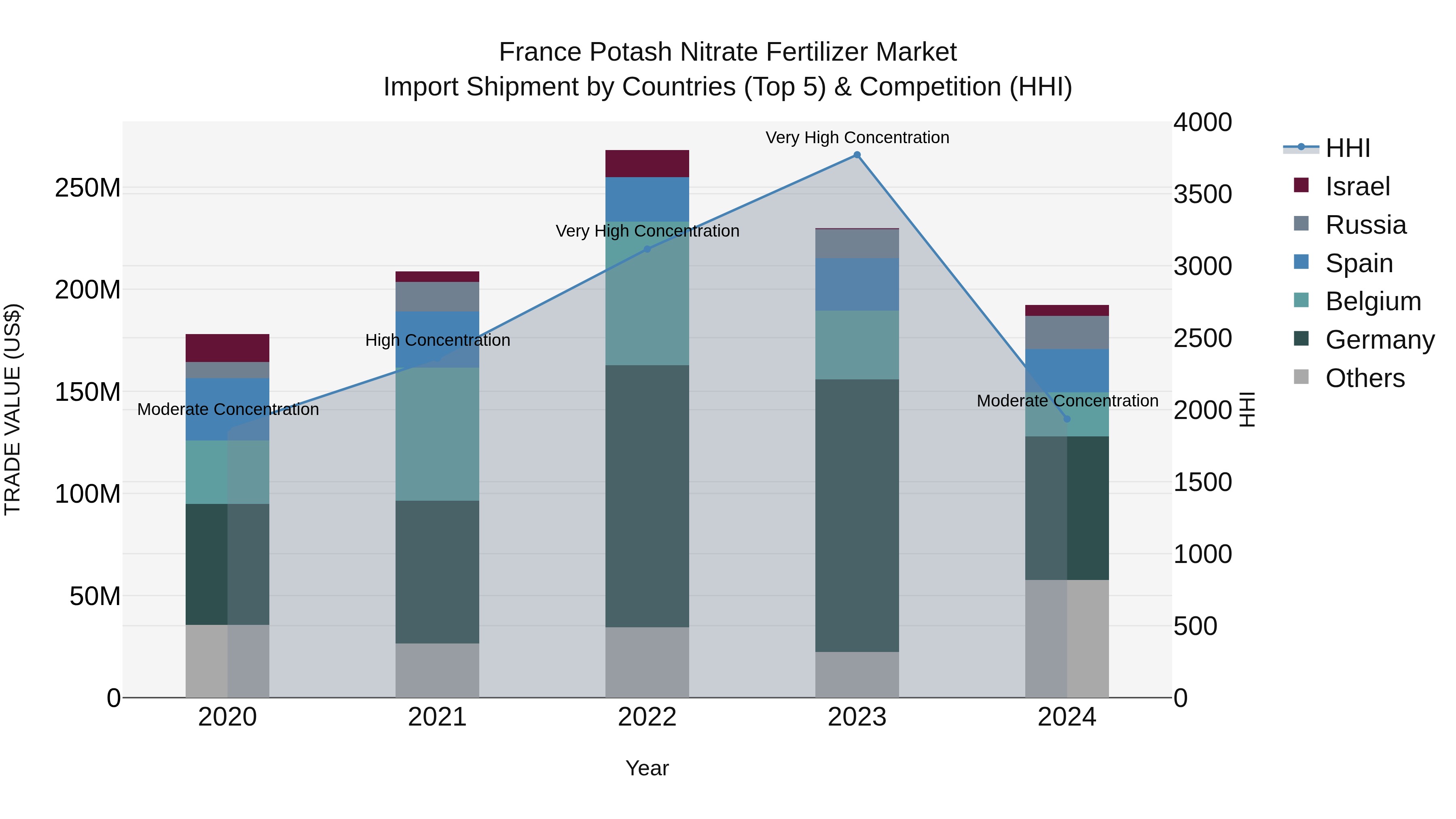 France Potash Nitrate Fertilizer Market Top 5 Importing Countries and Market Competition (HHI) Analysis