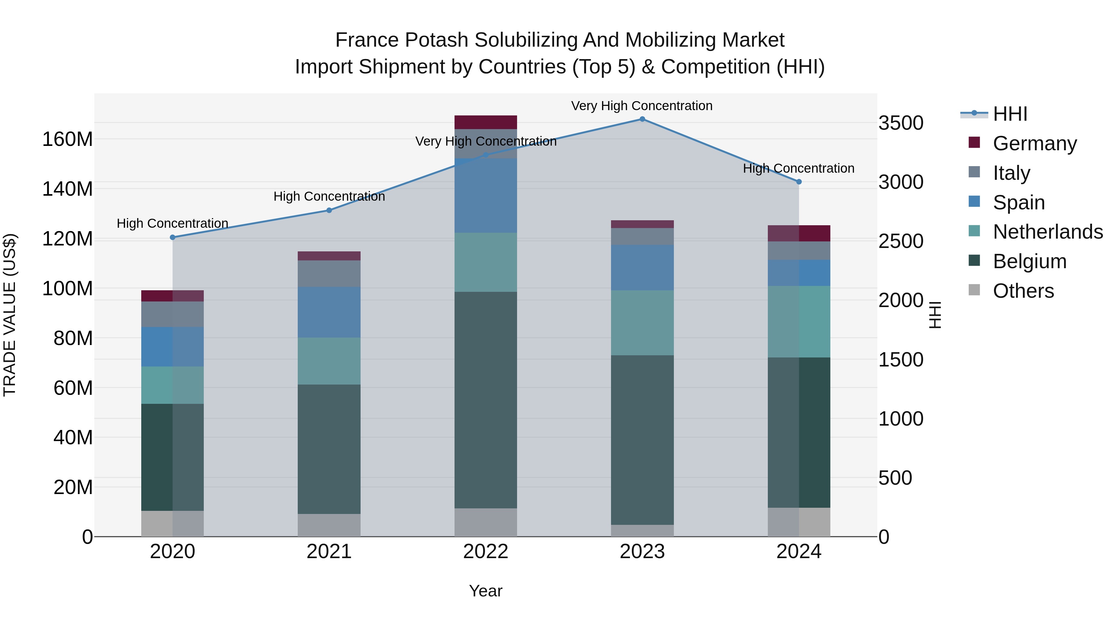 France Potash Solubilizing and Mobilizing Market Top 5 Importing Countries and Market Competition (HHI) Analysis