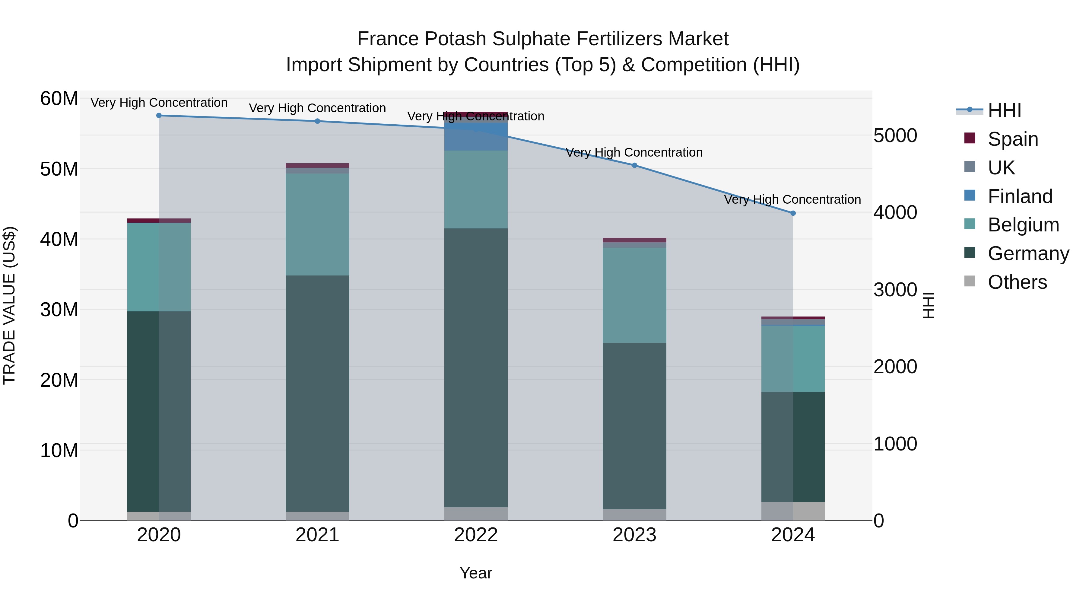 France Potash Sulphate Fertilizers Market Top 5 Importing Countries and Market Competition (HHI) Analysis