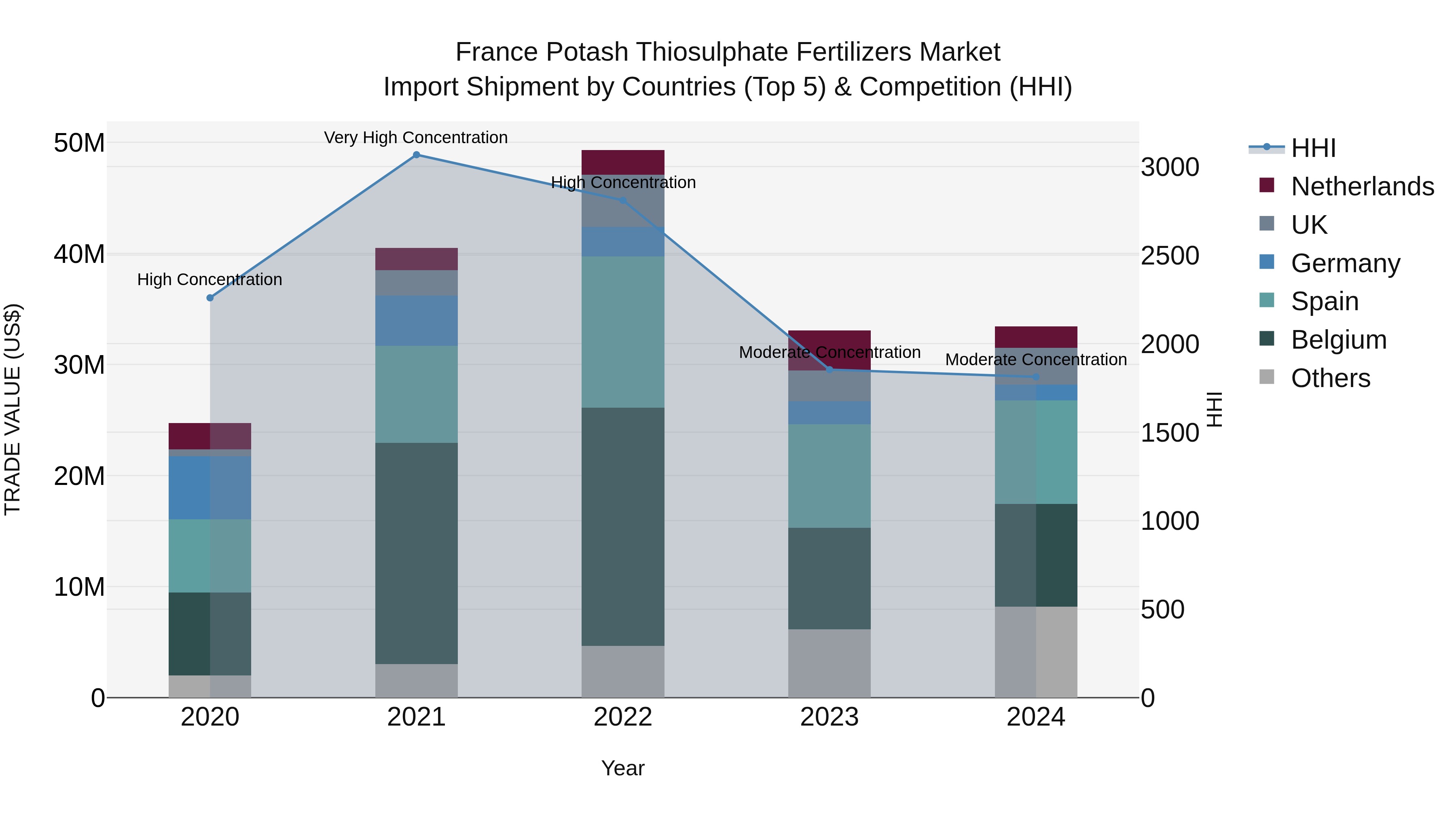 France Potash Thiosulphate Fertilizers Market Top 5 Importing Countries and Market Competition (HHI) Analysis
