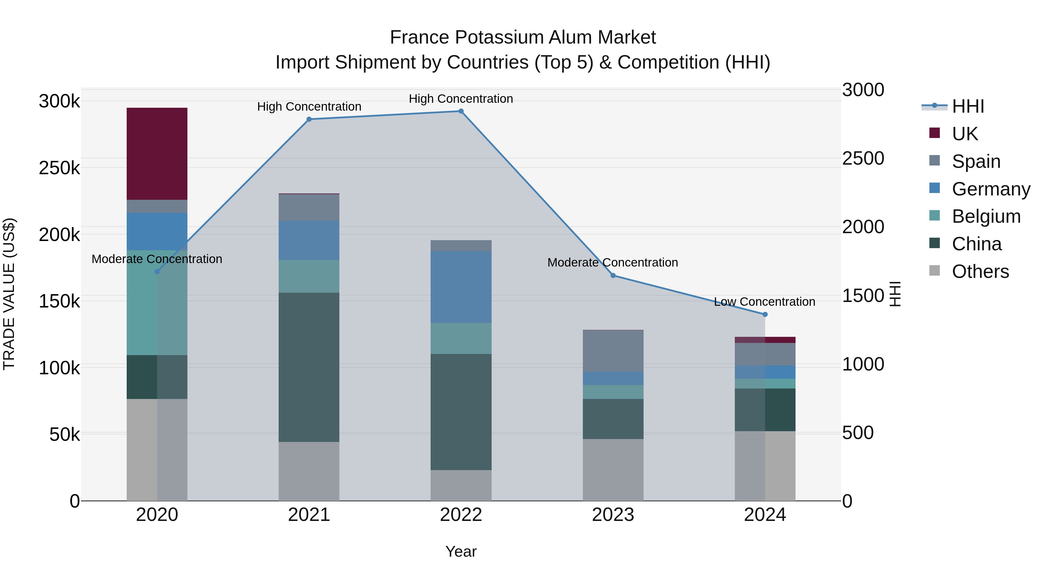 France Potassium Alum Market Top 5 Importing Countries and Market Competition (HHI) Analysis
