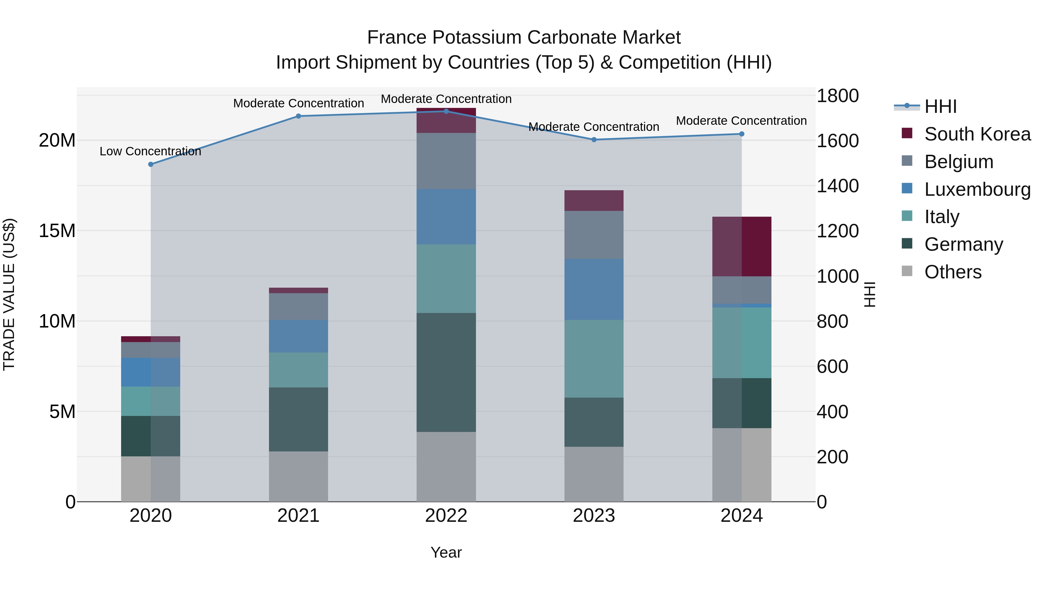 France Potassium Carbonate Market Top 5 Importing Countries and Market Competition (HHI) Analysis