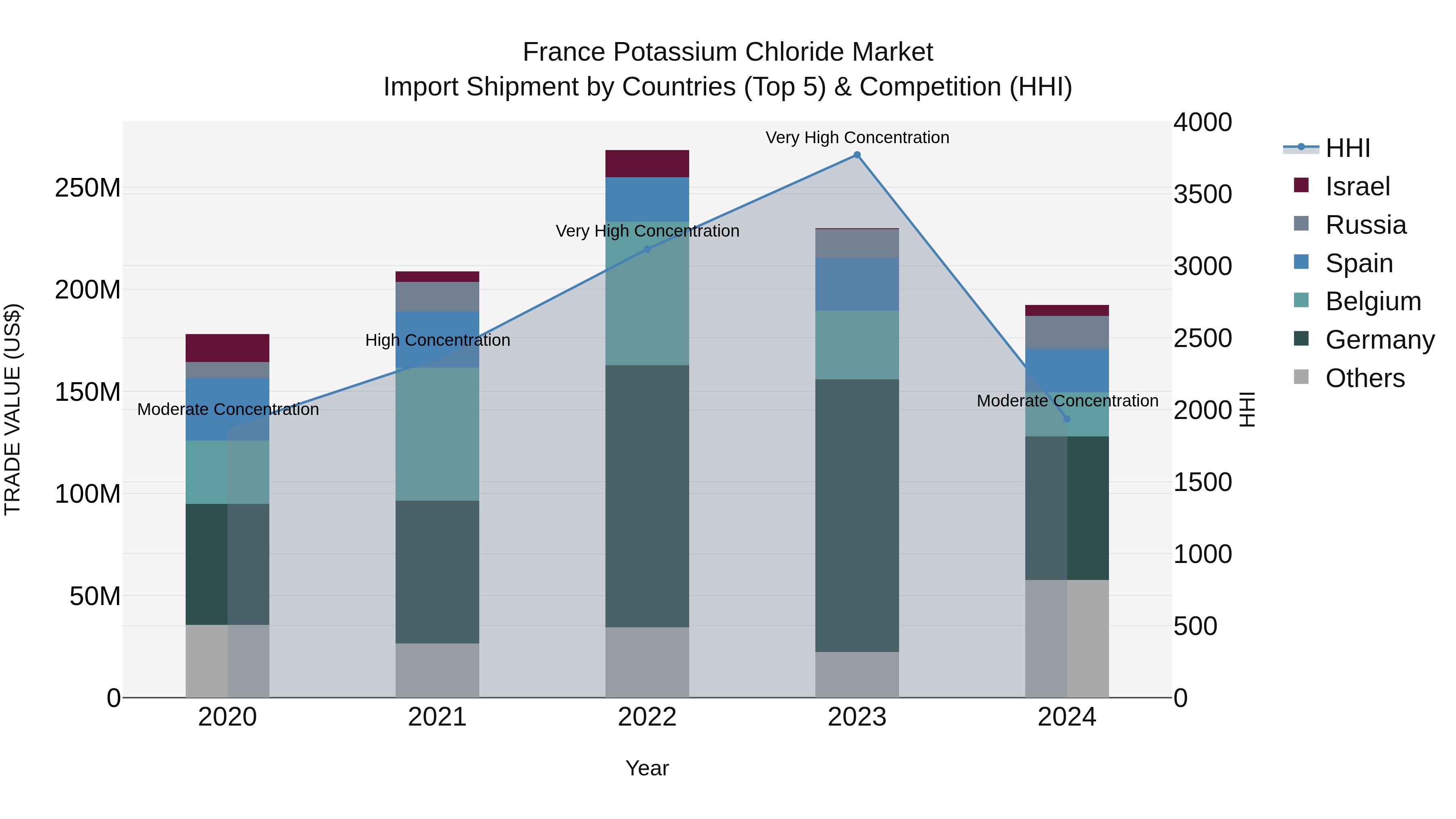 France Potassium Chloride Market Top 5 Importing Countries and Market Competition (HHI) Analysis