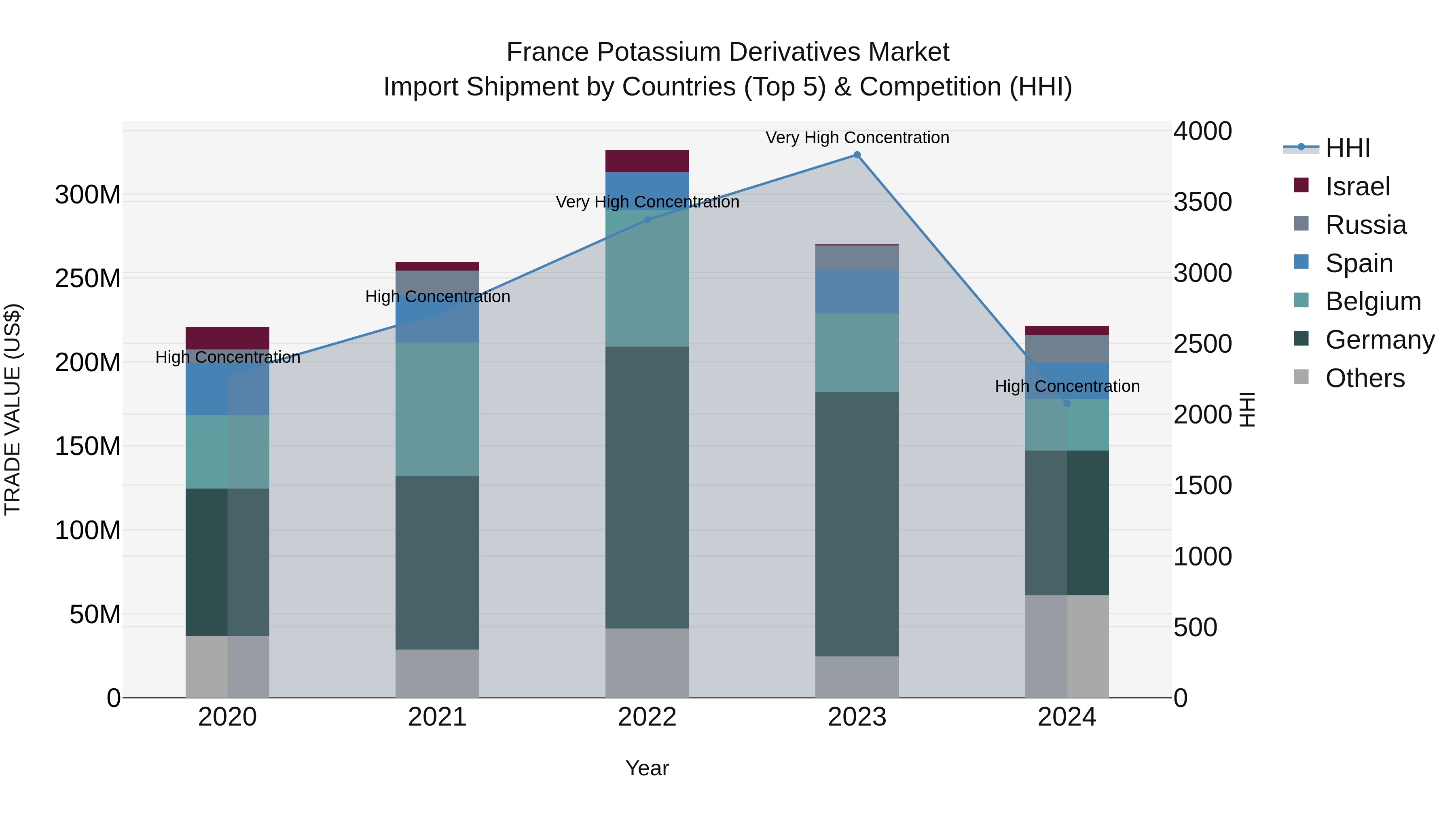 France Potassium Derivatives Market Top 5 Importing Countries and Market Competition (HHI) Analysis