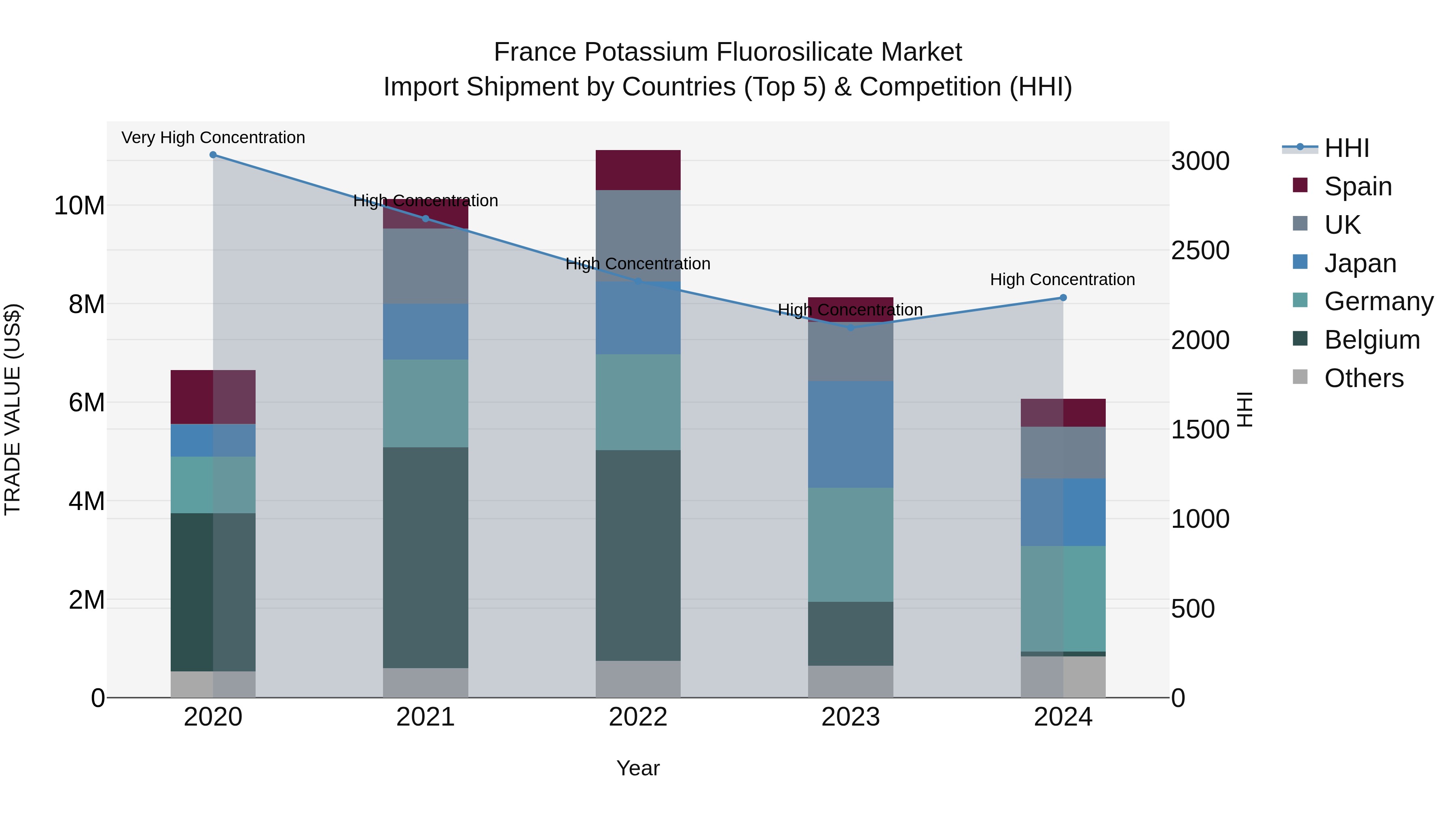 France Potassium Fluorosilicate Market Top 5 Importing Countries and Market Competition (HHI) Analysis