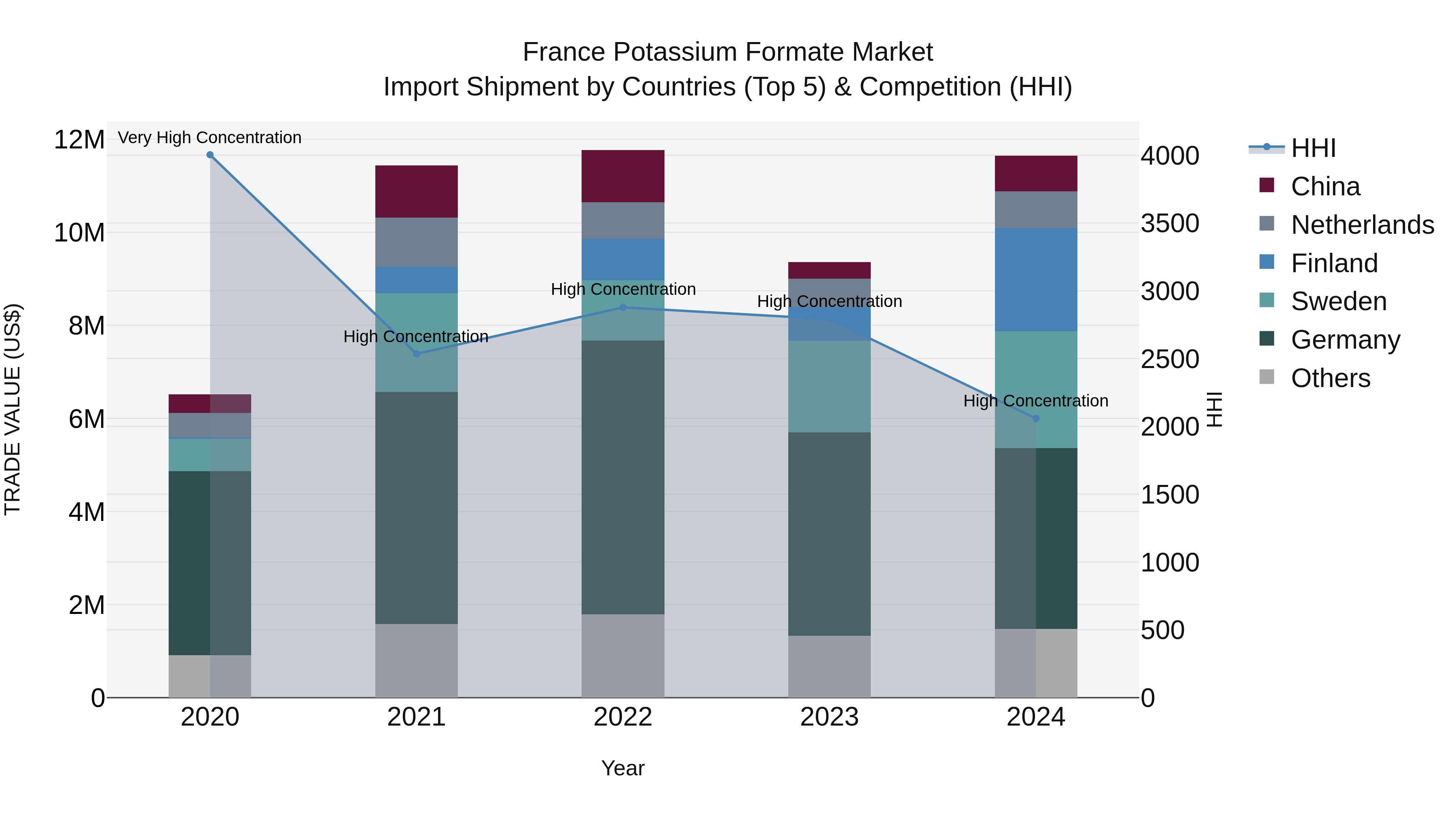 France Potassium Formate Market Top 5 Importing Countries and Market Competition (HHI) Analysis