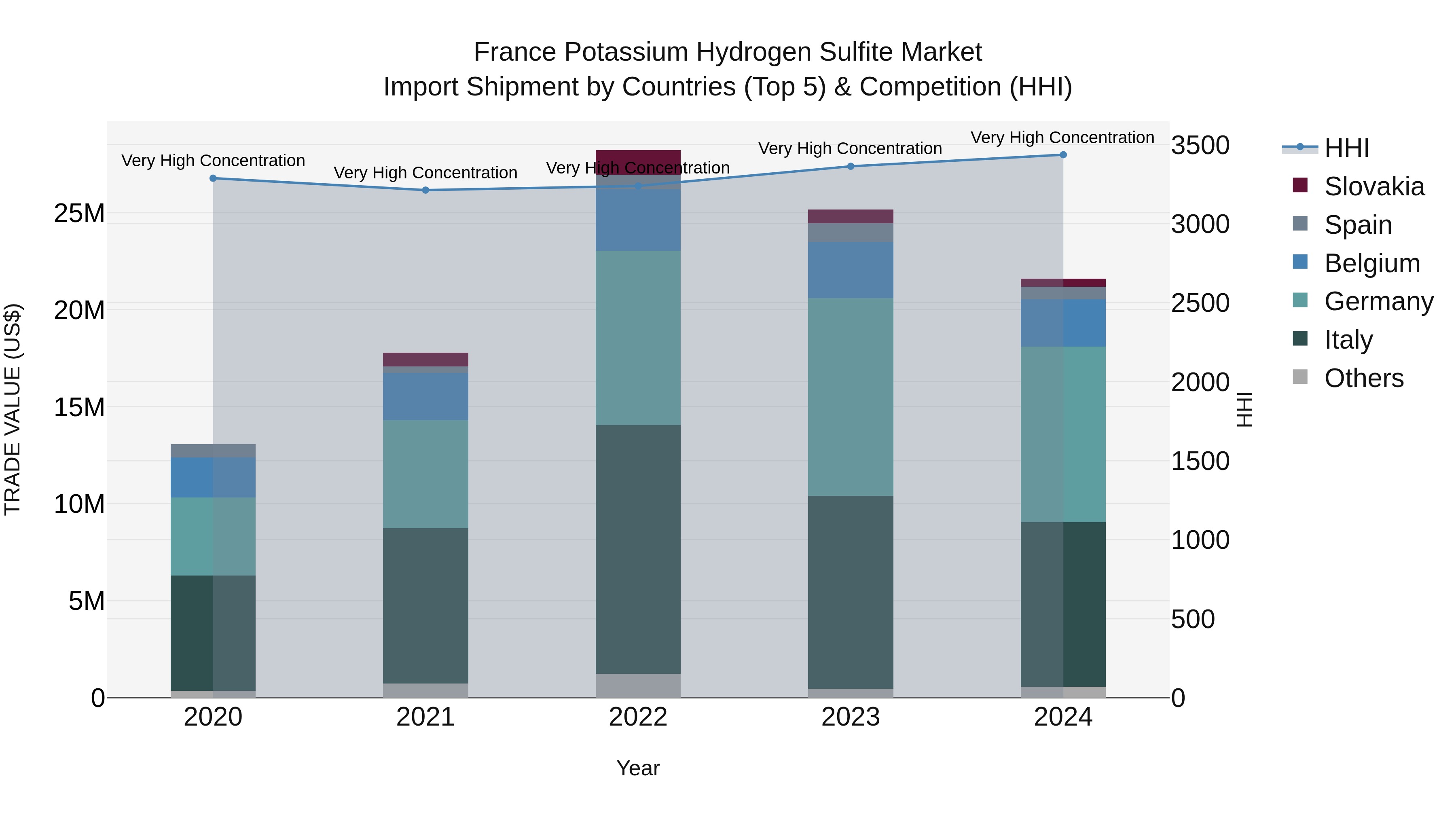 France Potassium Hydrogen Sulfite Market Top 5 Importing Countries and Market Competition (HHI) Analysis