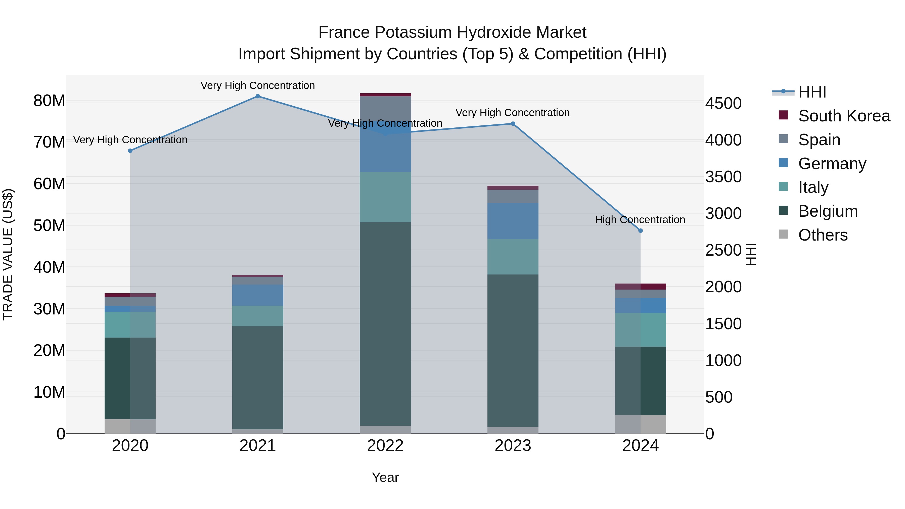 France Potassium Hydroxide Market Top 5 Importing Countries and Market Competition (HHI) Analysis