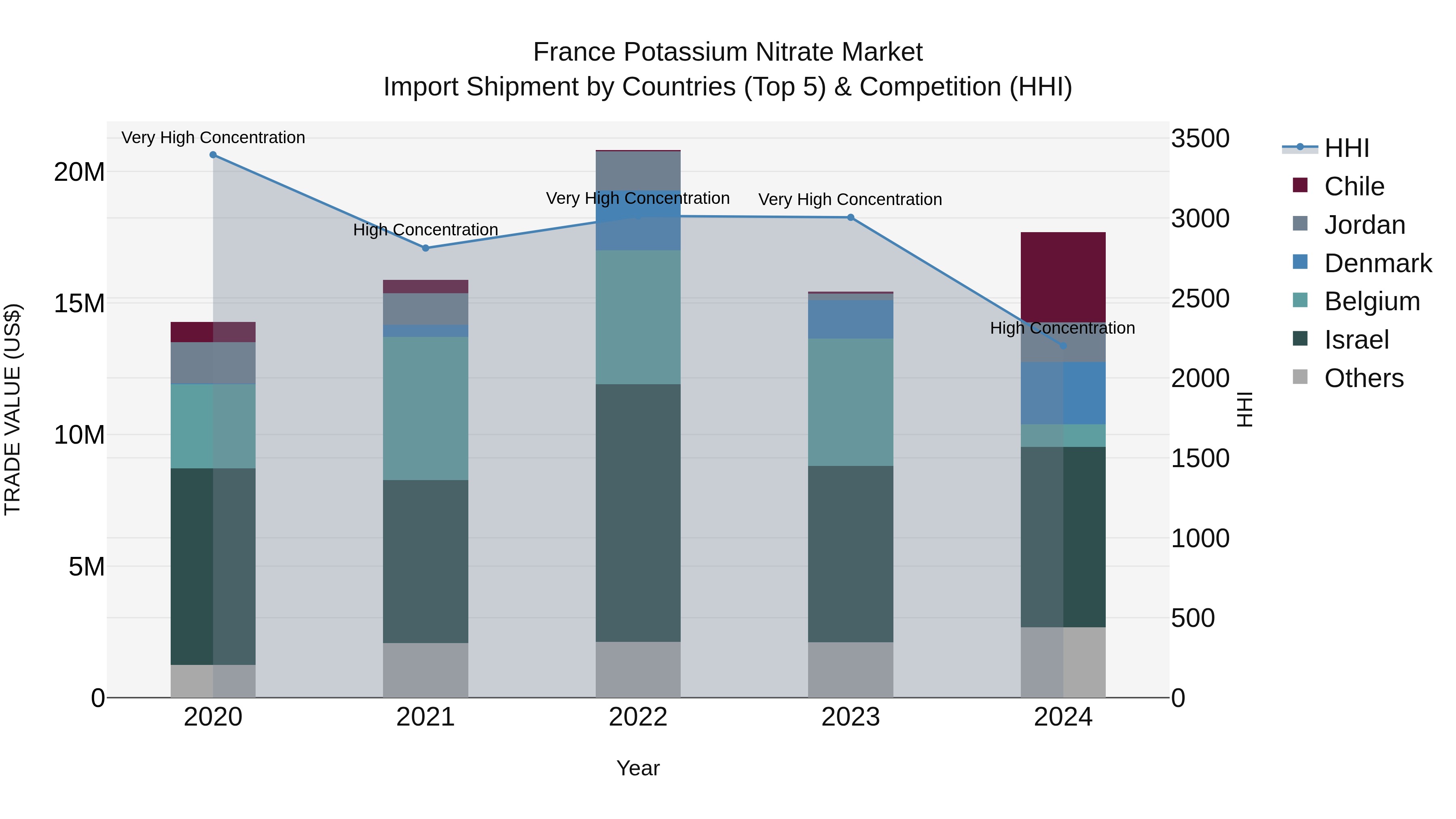 France Potassium Nitrate Market Top 5 Importing Countries and Market Competition (HHI) Analysis