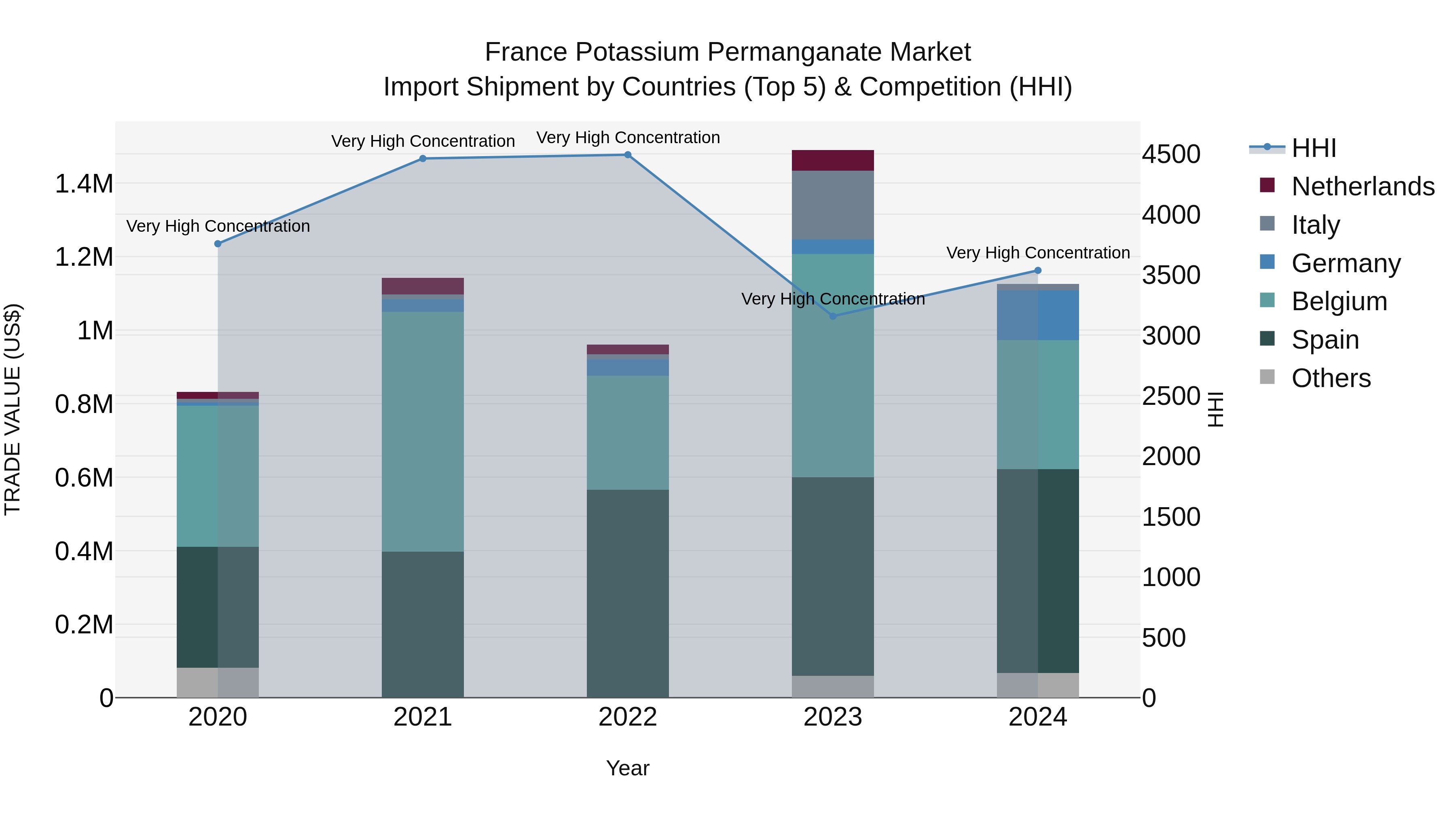France Potassium Permanganate Market Top 5 Importing Countries and Market Competition (HHI) Analysis