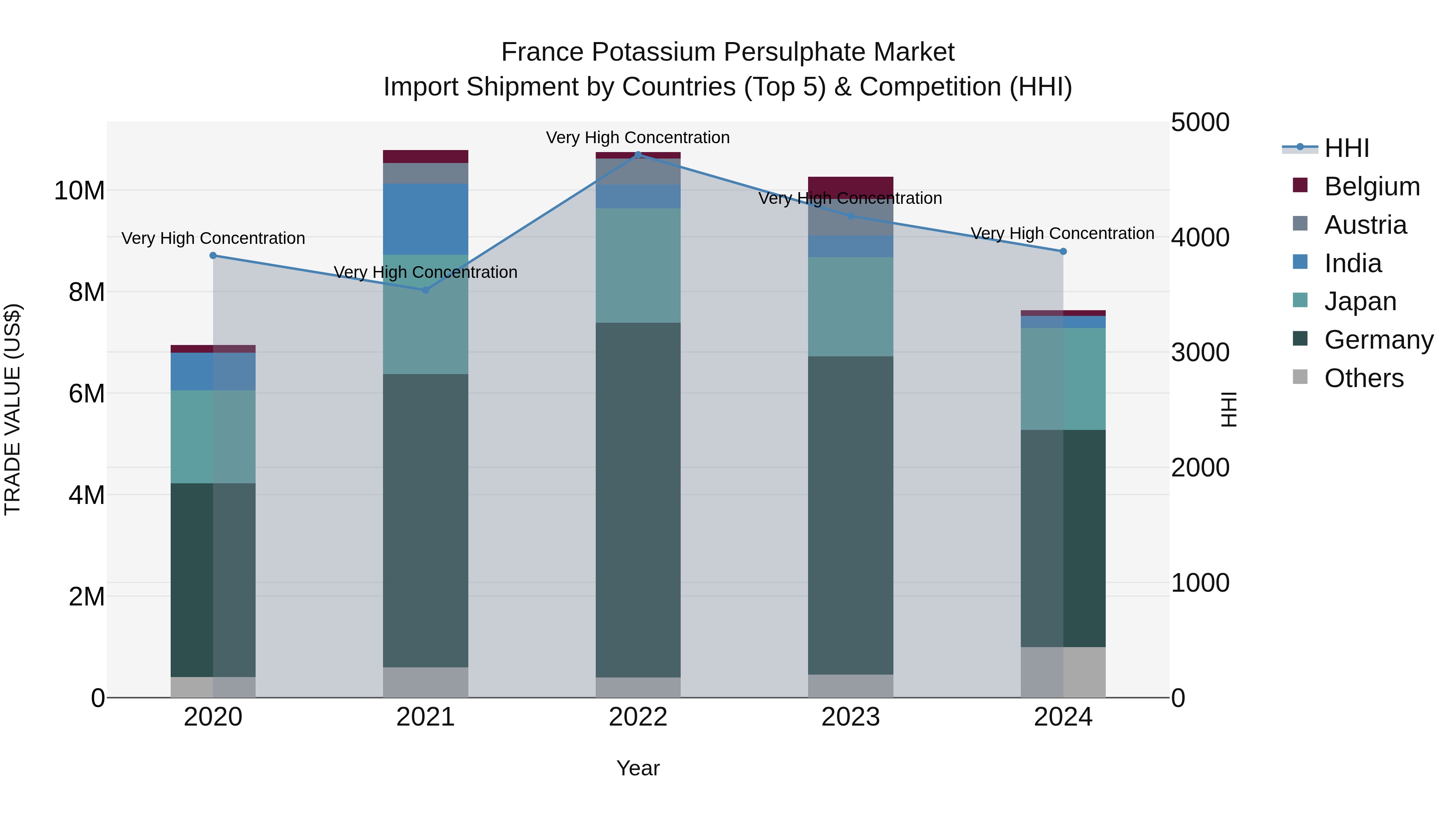 France Potassium Persulphate Market Top 5 Importing Countries and Market Competition (HHI) Analysis