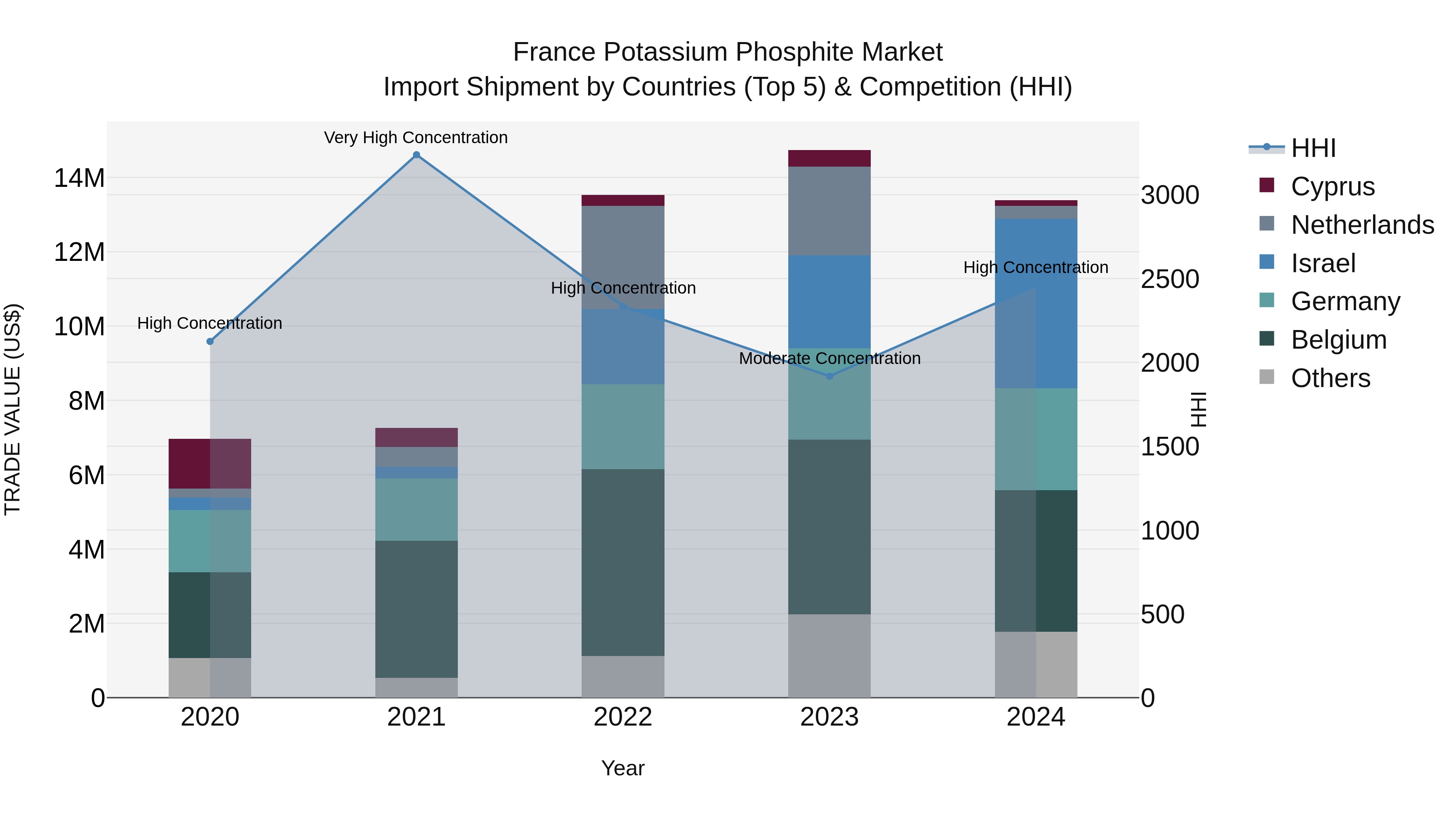 France Potassium Phosphite Market Top 5 Importing Countries and Market Competition (HHI) Analysis