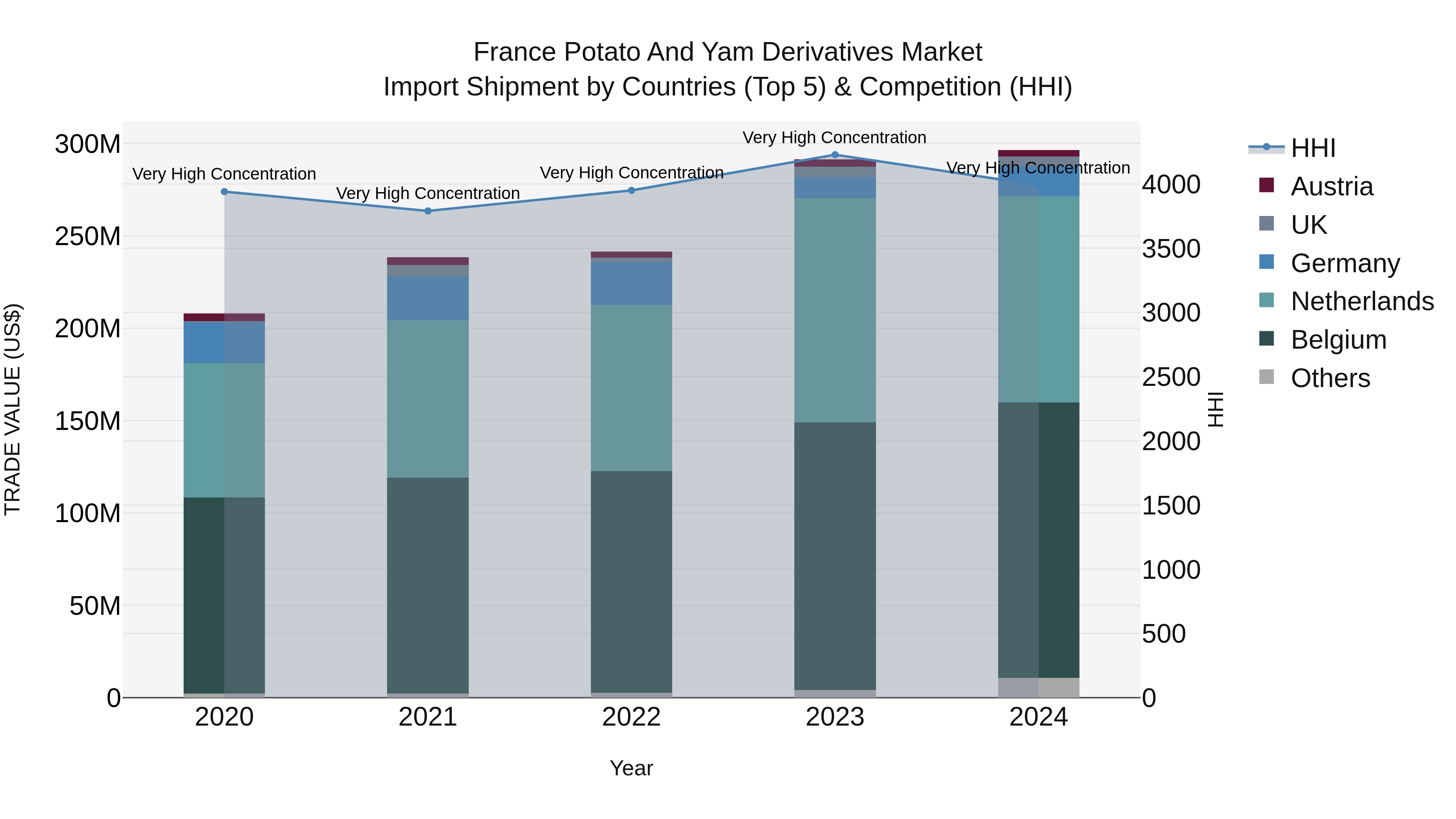 France Potato and Yam Derivatives Market Top 5 Importing Countries and Market Competition (HHI) Analysis