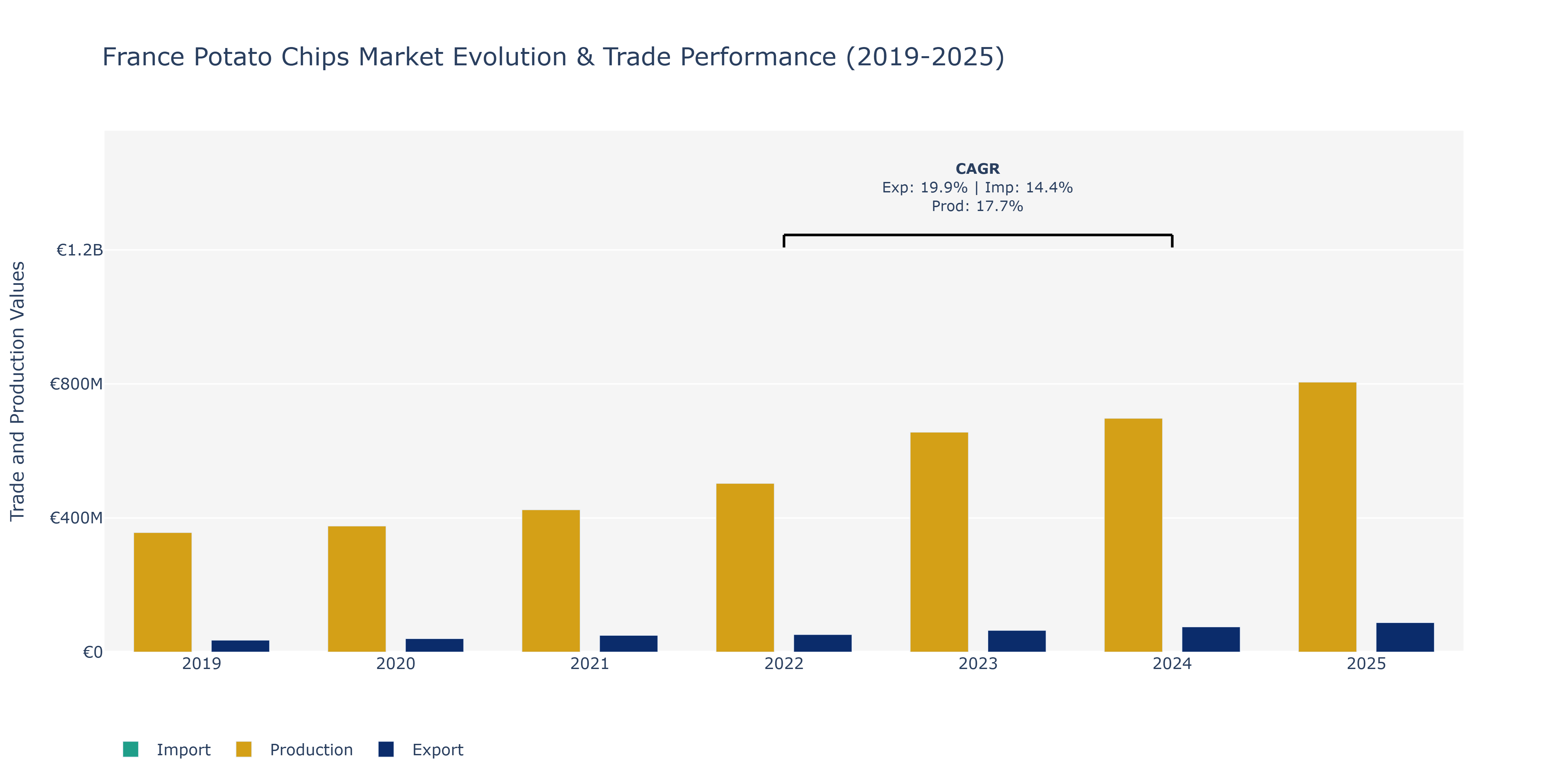 France Potato Chips Market: Production & Trade Performance (2019-2025)