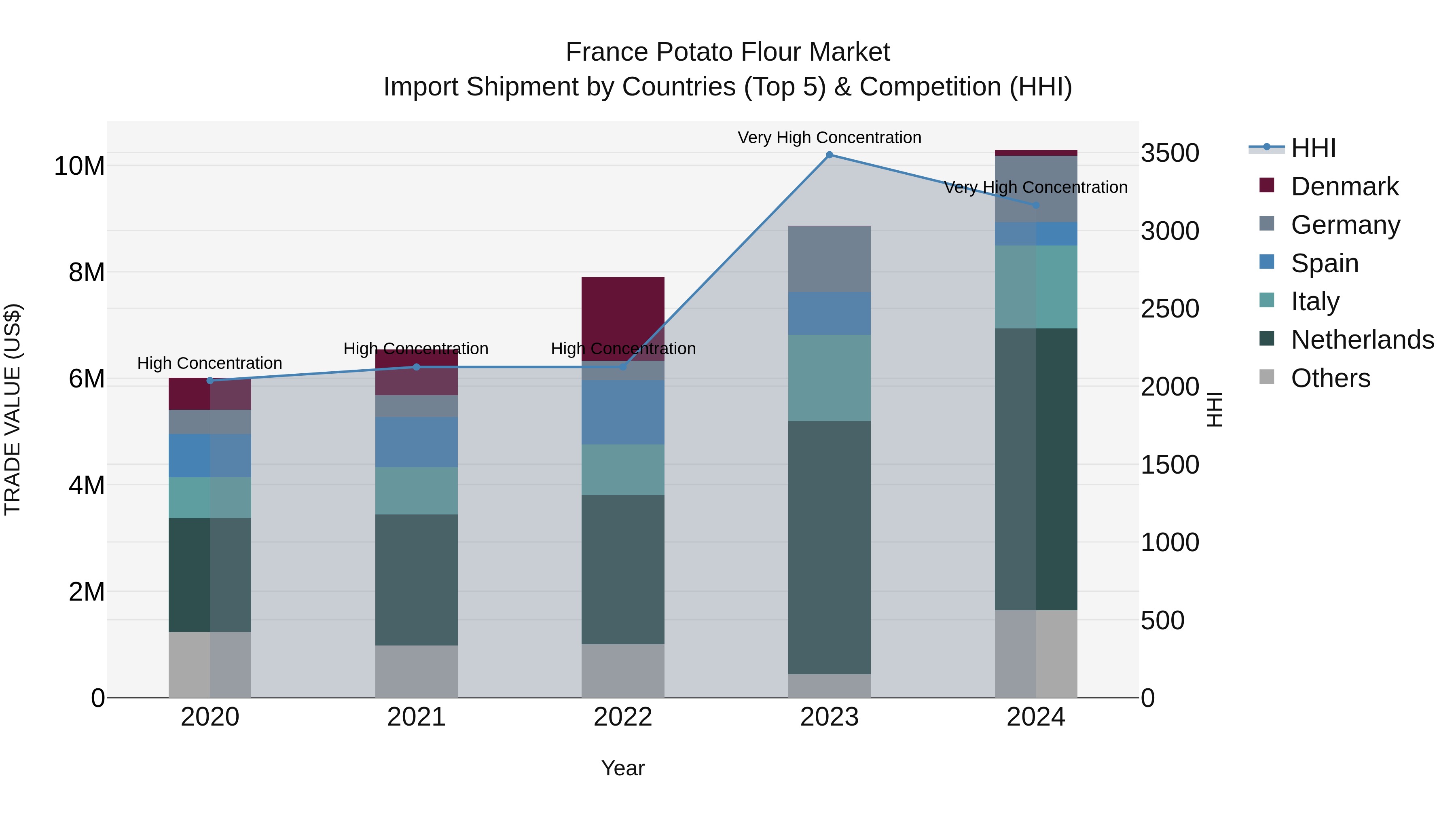 France Potato Flour Market Top 5 Importing Countries and Market Competition (HHI) Analysis