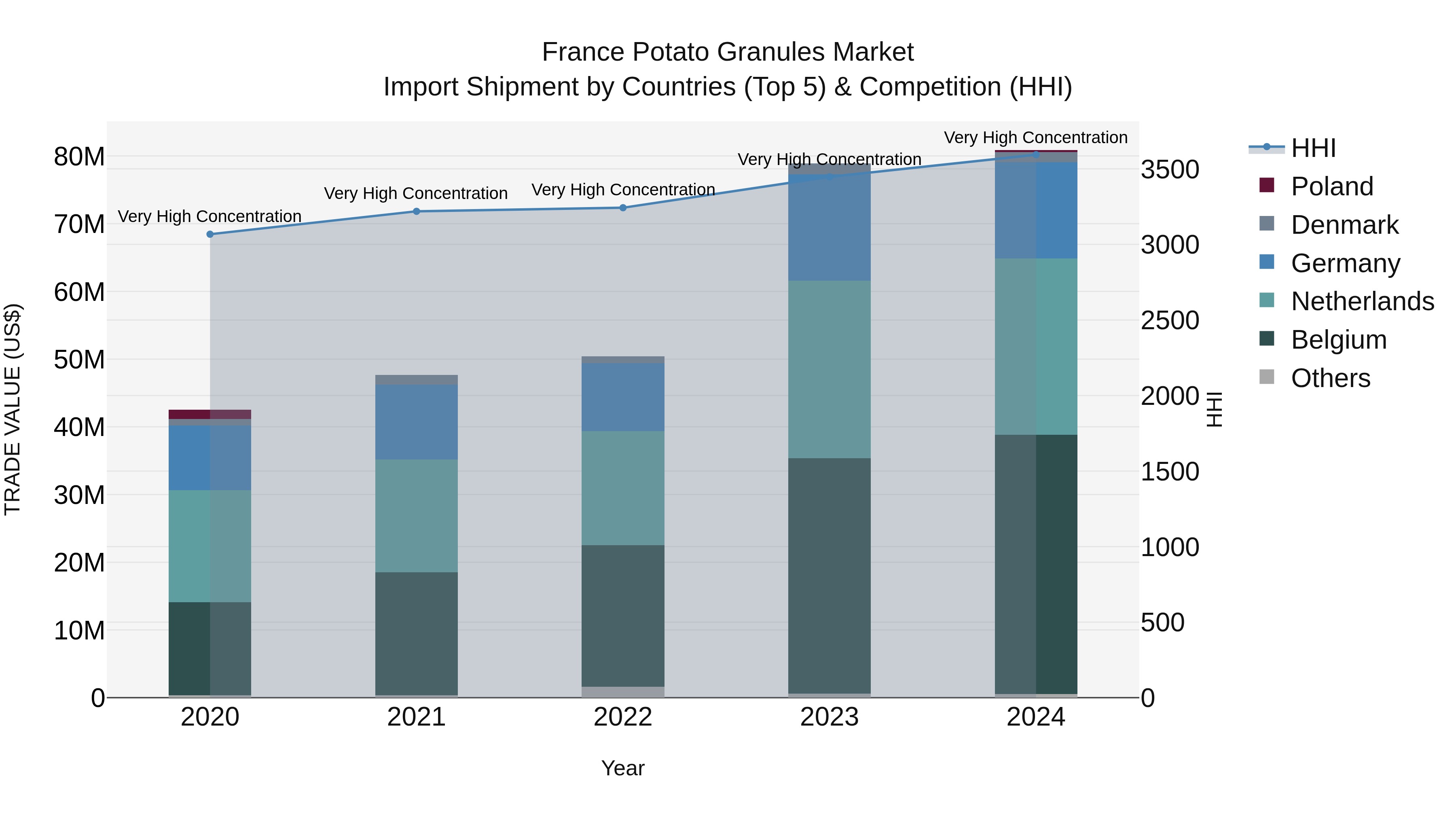 France Potato Granules Market Top 5 Importing Countries and Market Competition (HHI) Analysis
