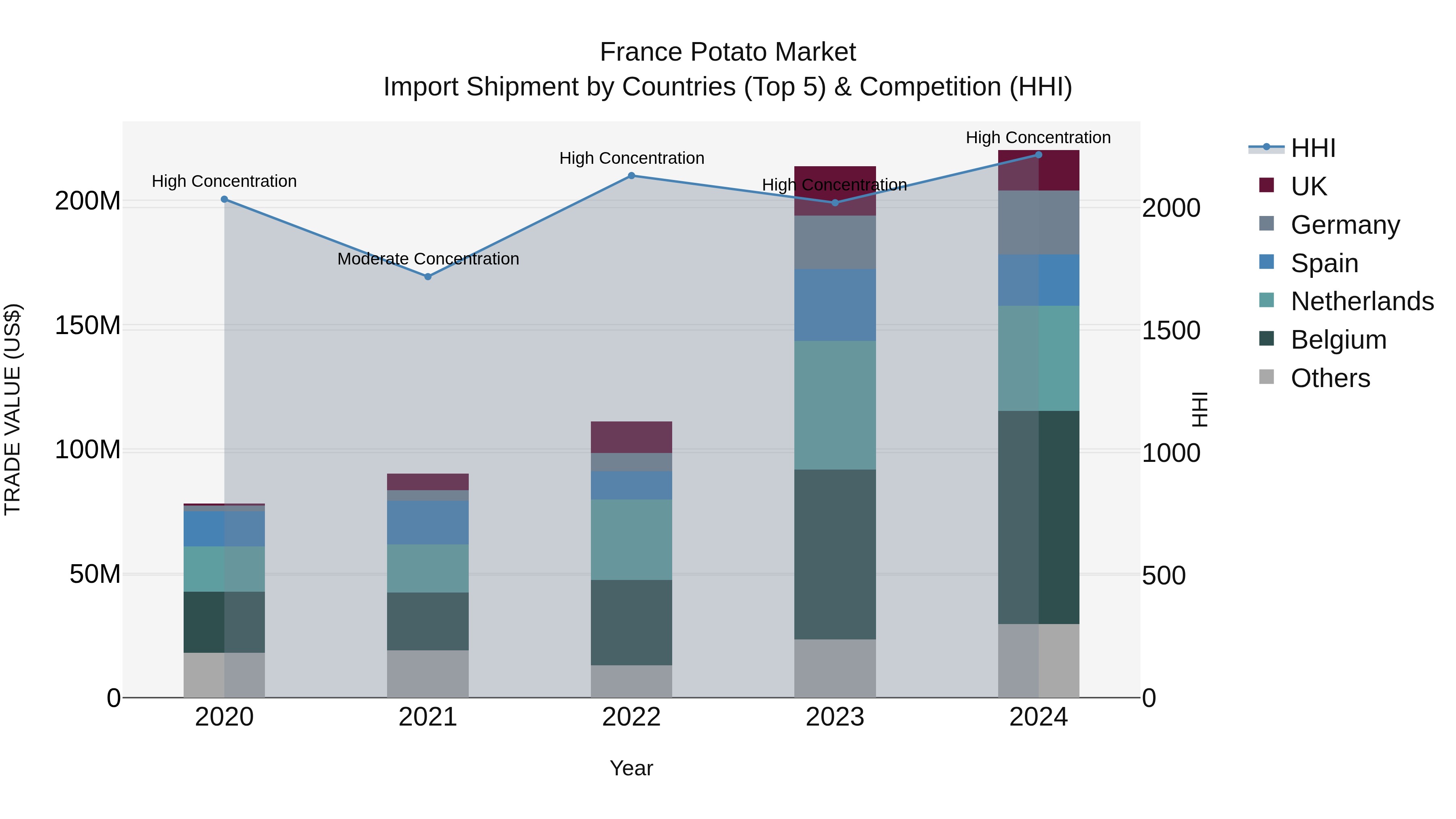 France Potato Market Top 5 Importing Countries and Market Competition (HHI) Analysis