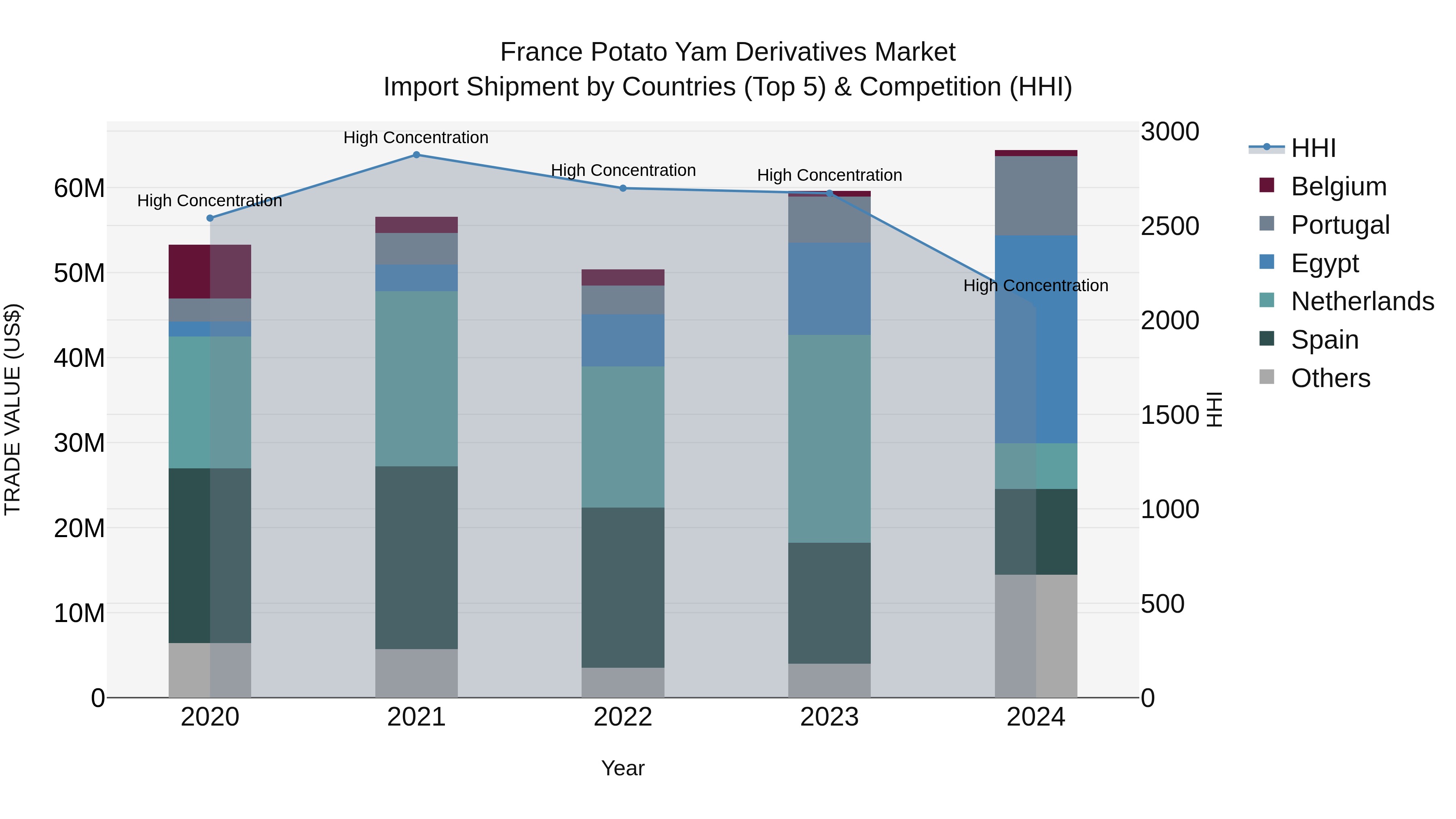 France Potato Yam Derivatives Market Top 5 Importing Countries and Market Competition (HHI) Analysis