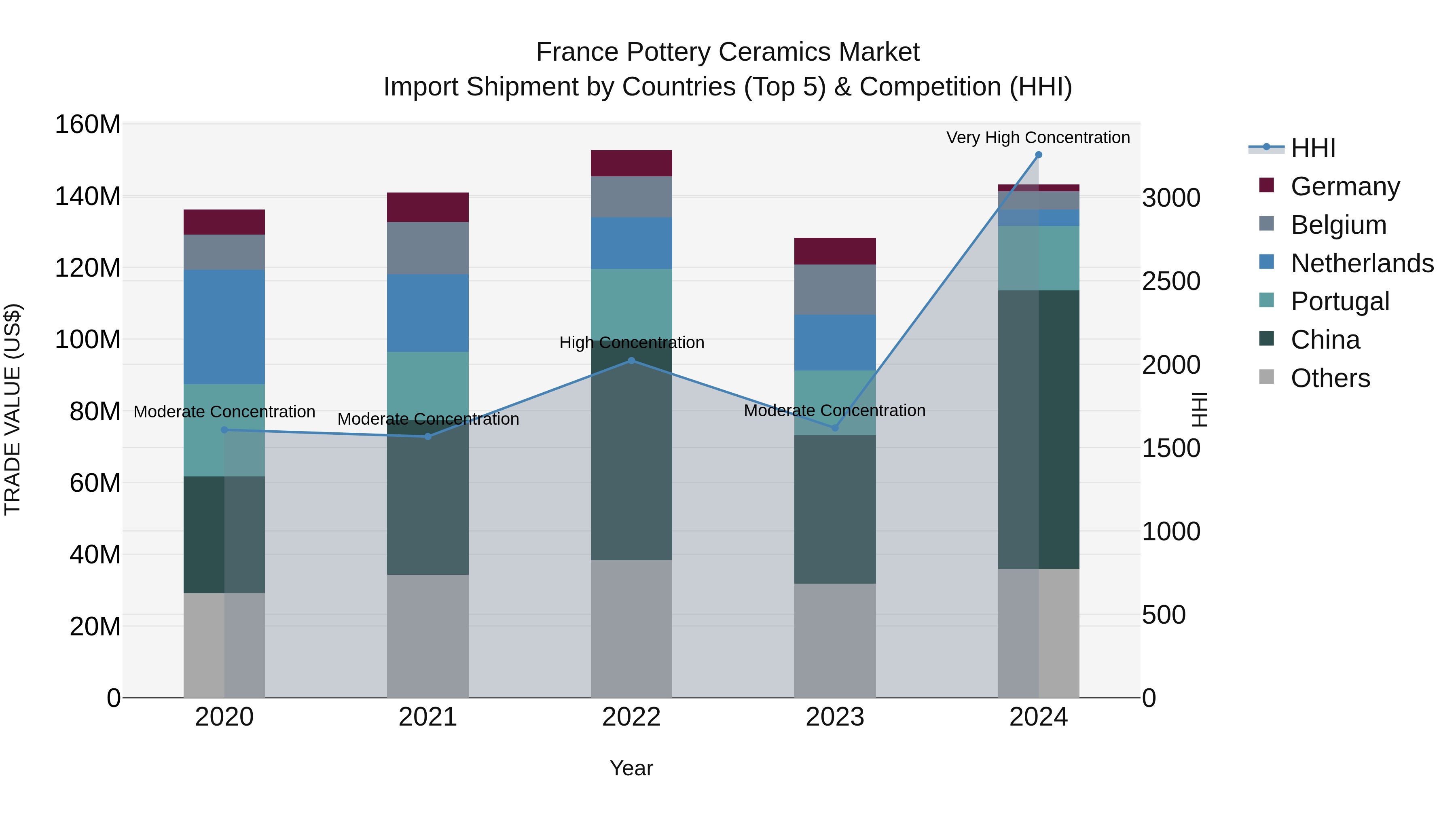 France Pottery Ceramics Market Top 5 Importing Countries and Market Competition (HHI) Analysis