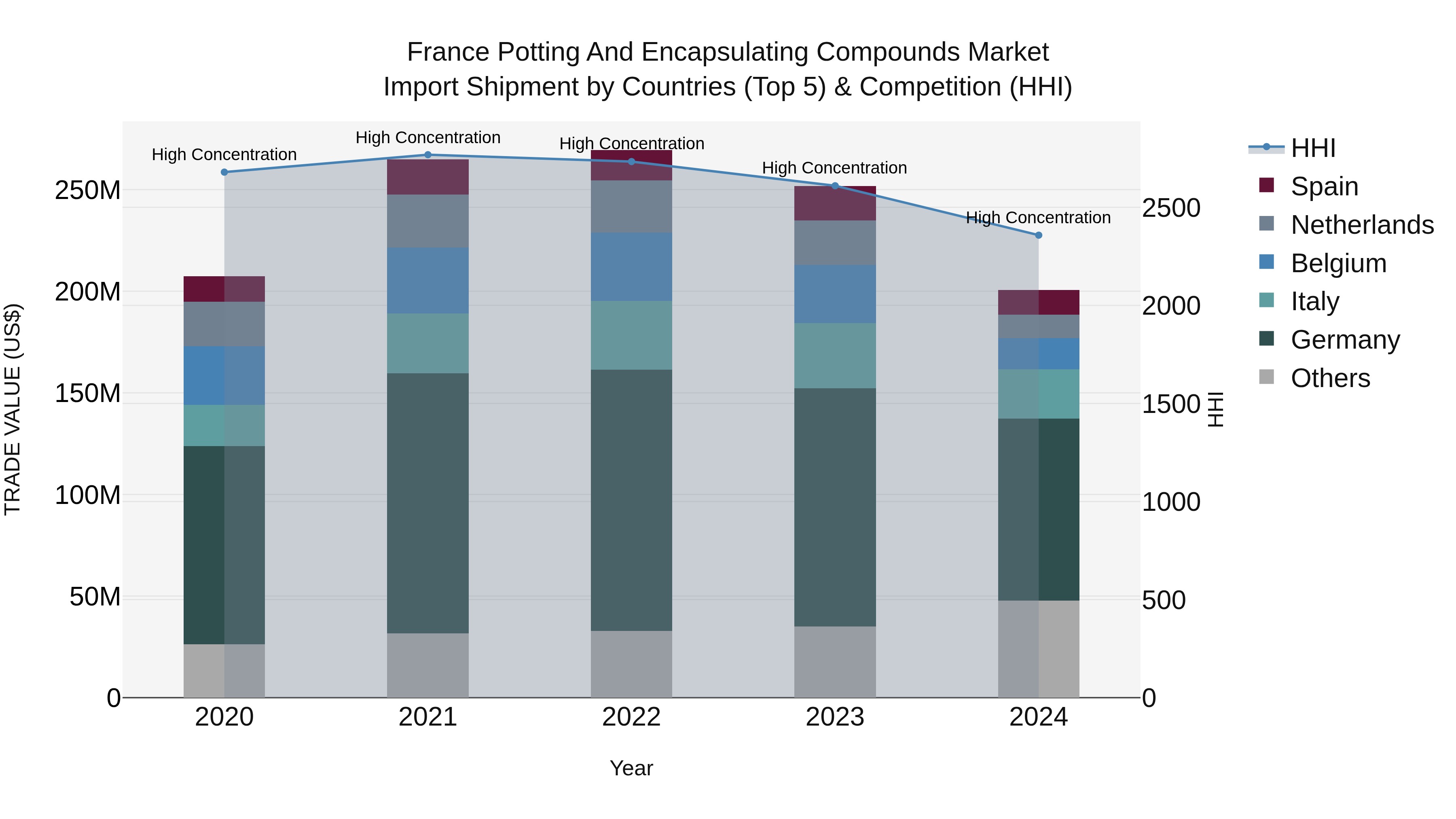 France Potting and Encapsulating Compounds Market Top 5 Importing Countries and Market Competition (HHI) Analysis