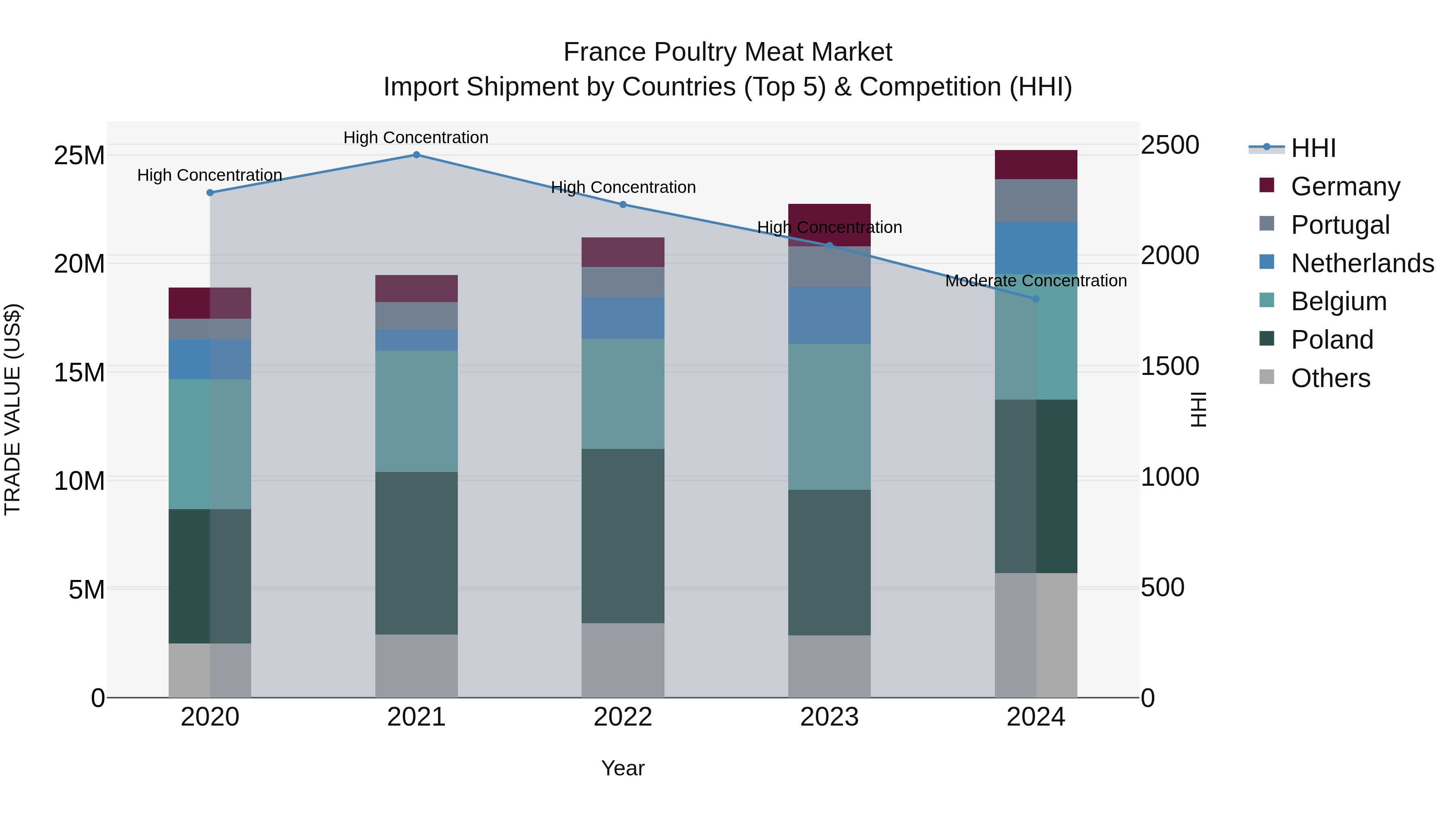 France Poultry Meat Market Top 5 Importing Countries and Market Competition (HHI) Analysis