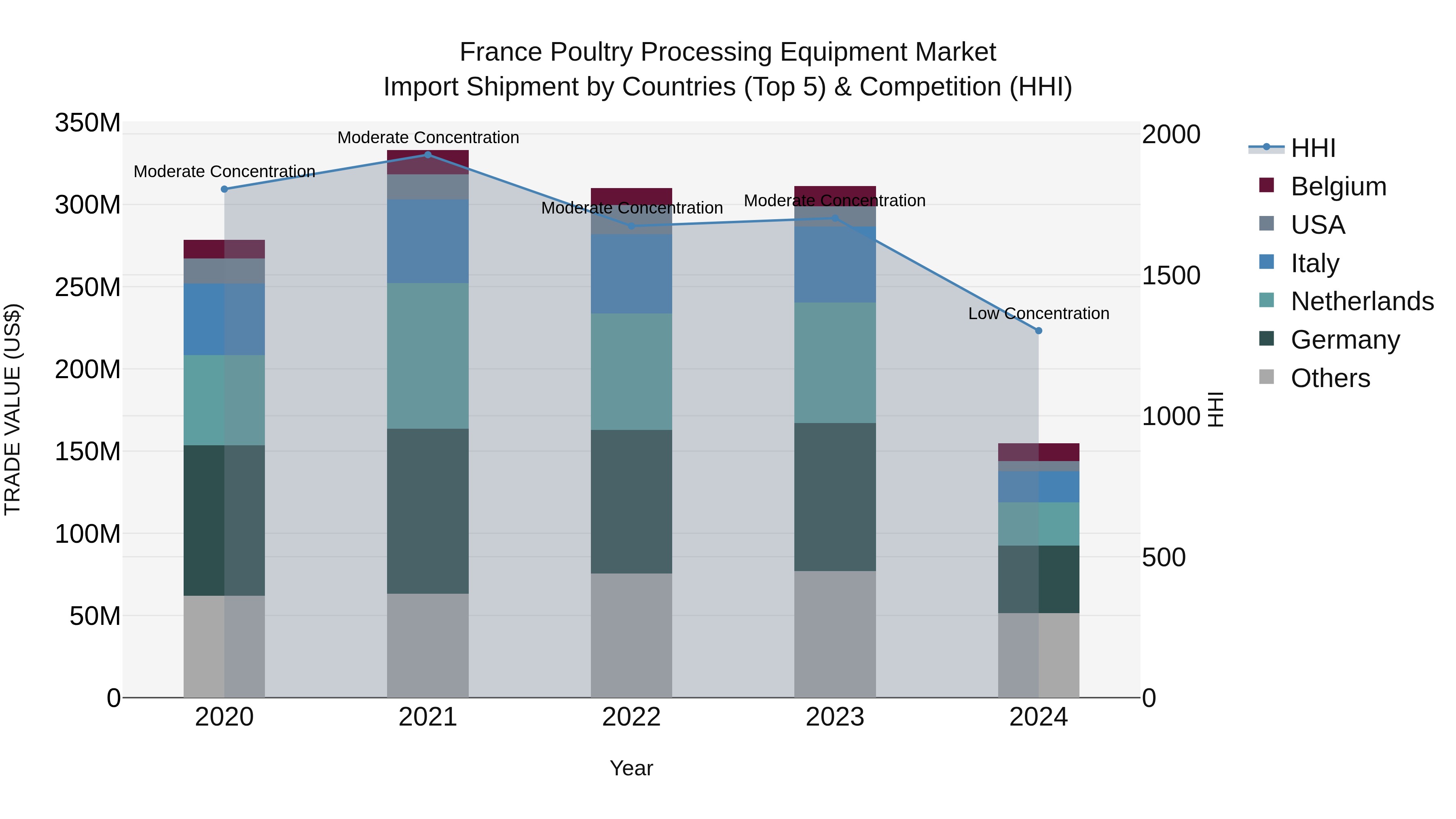 France Poultry Processing Equipment Market Top 5 Importing Countries and Market Competition (HHI) Analysis