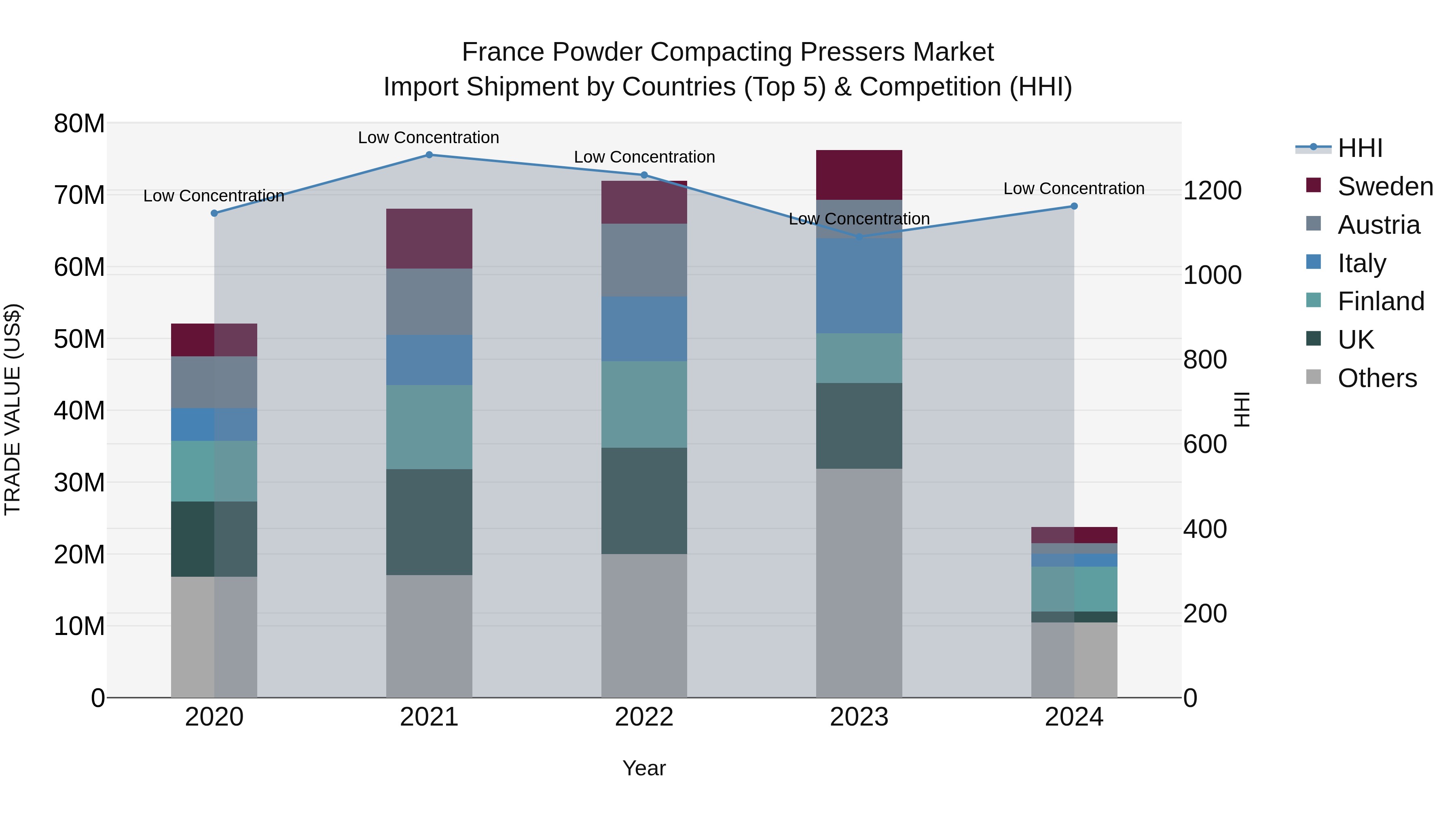 France Powder Compacting Pressers Market Top 5 Importing Countries and Market Competition (HHI) Analysis