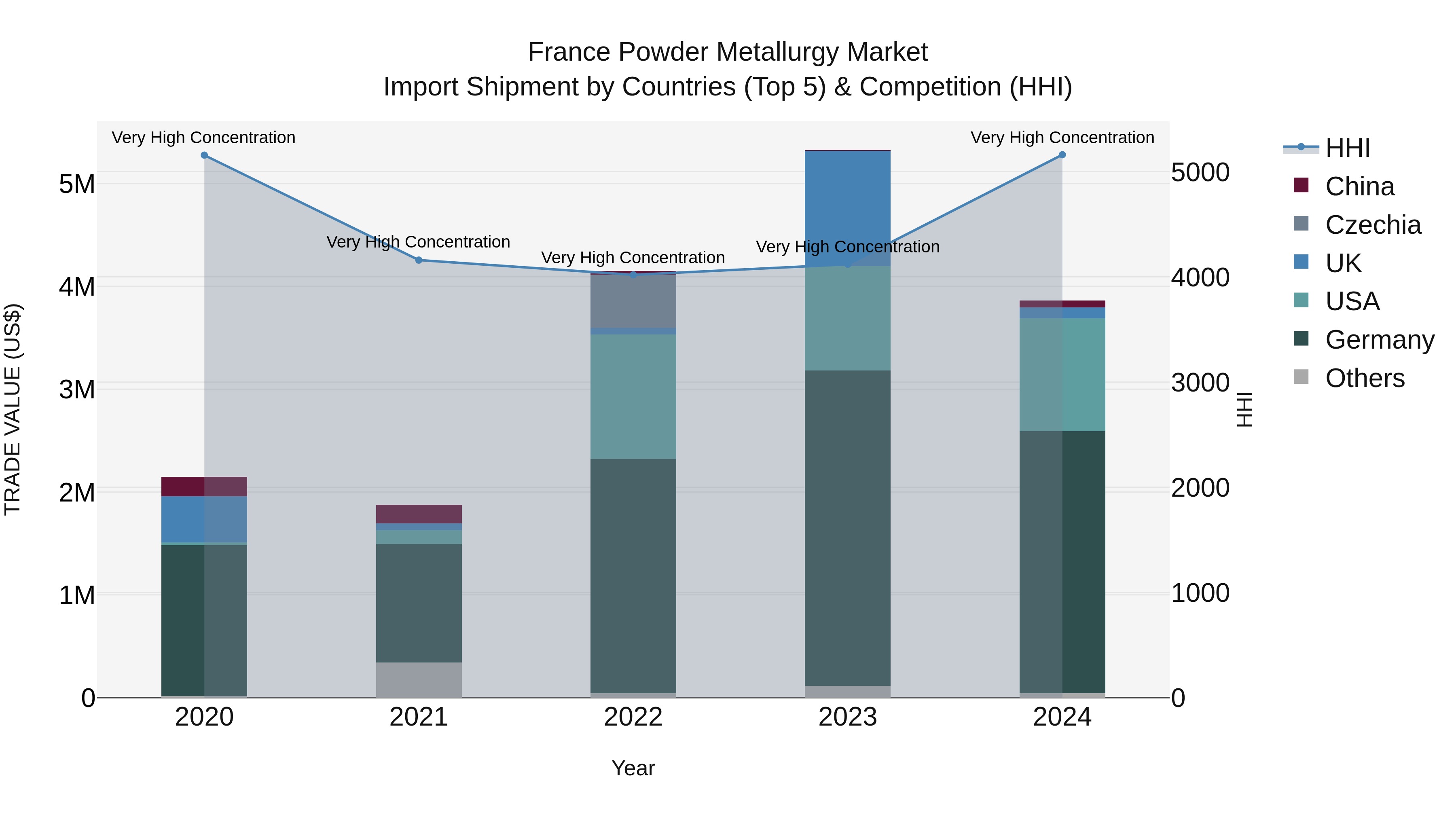 France Powder Metallurgy Market Top 5 Importing Countries and Market Competition (HHI) Analysis