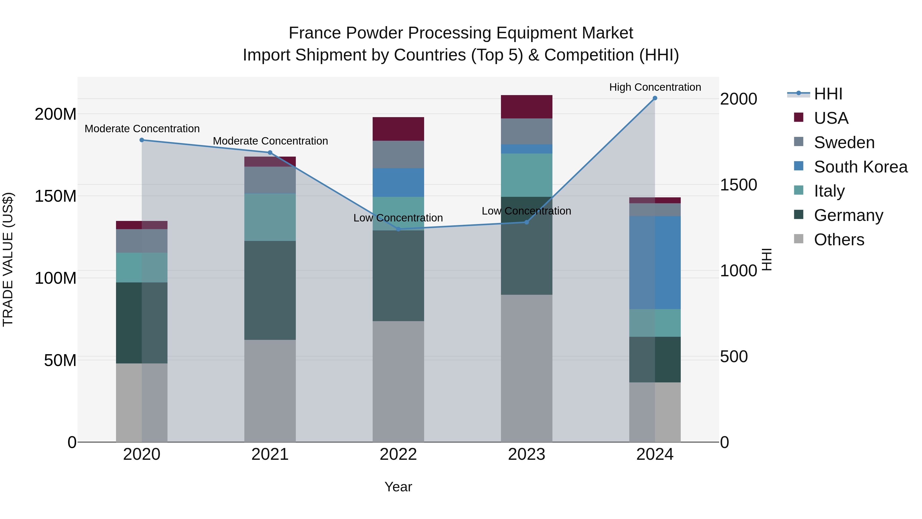 France Powder Processing Equipment Market Top 5 Importing Countries and Market Competition (HHI) Analysis